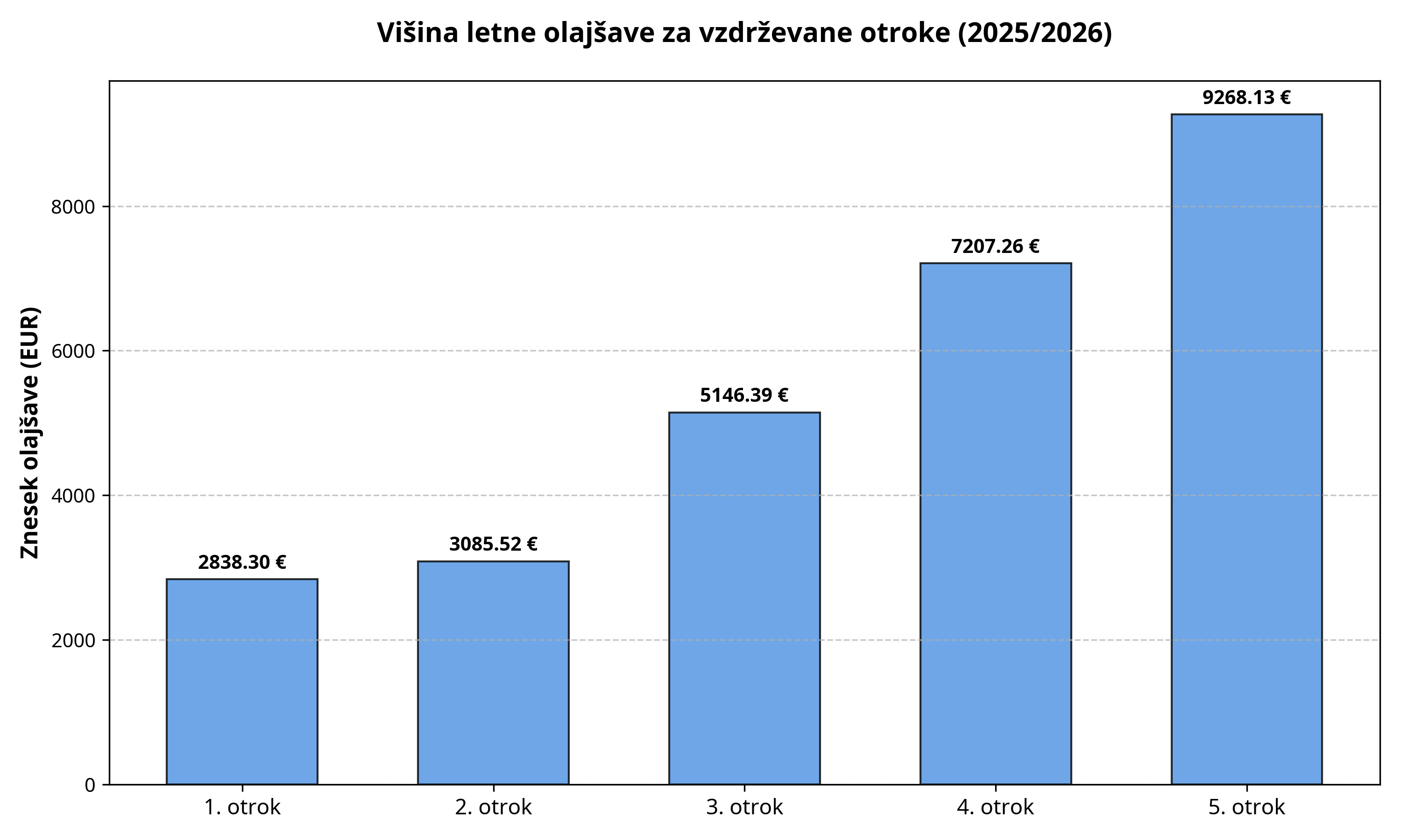 Grafični prikaz višine letne olajšave za vzdrževane otroke