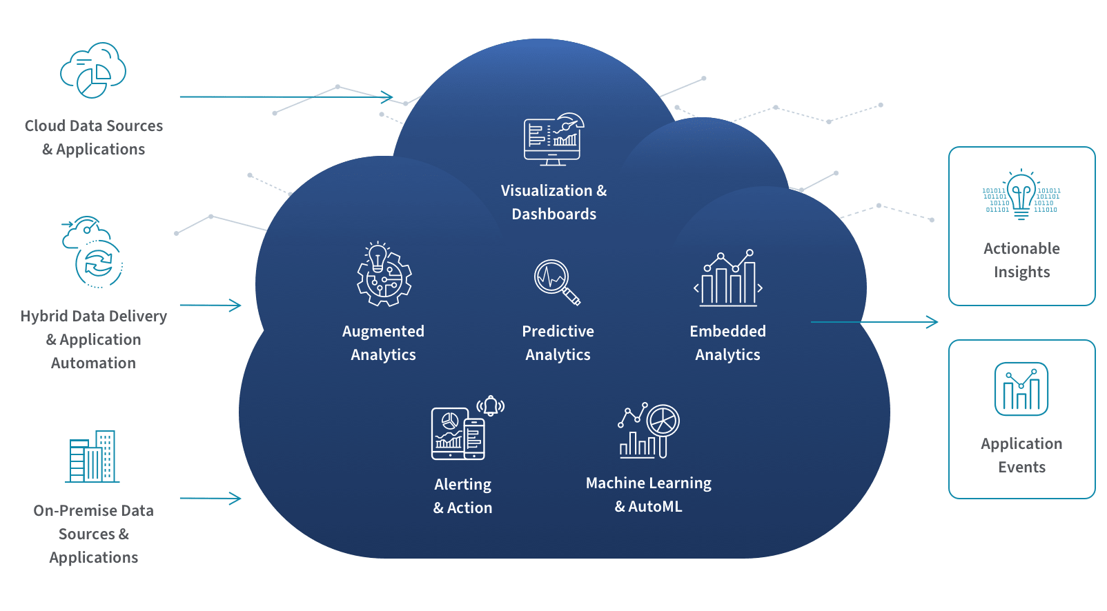 Cloud Analytics Process