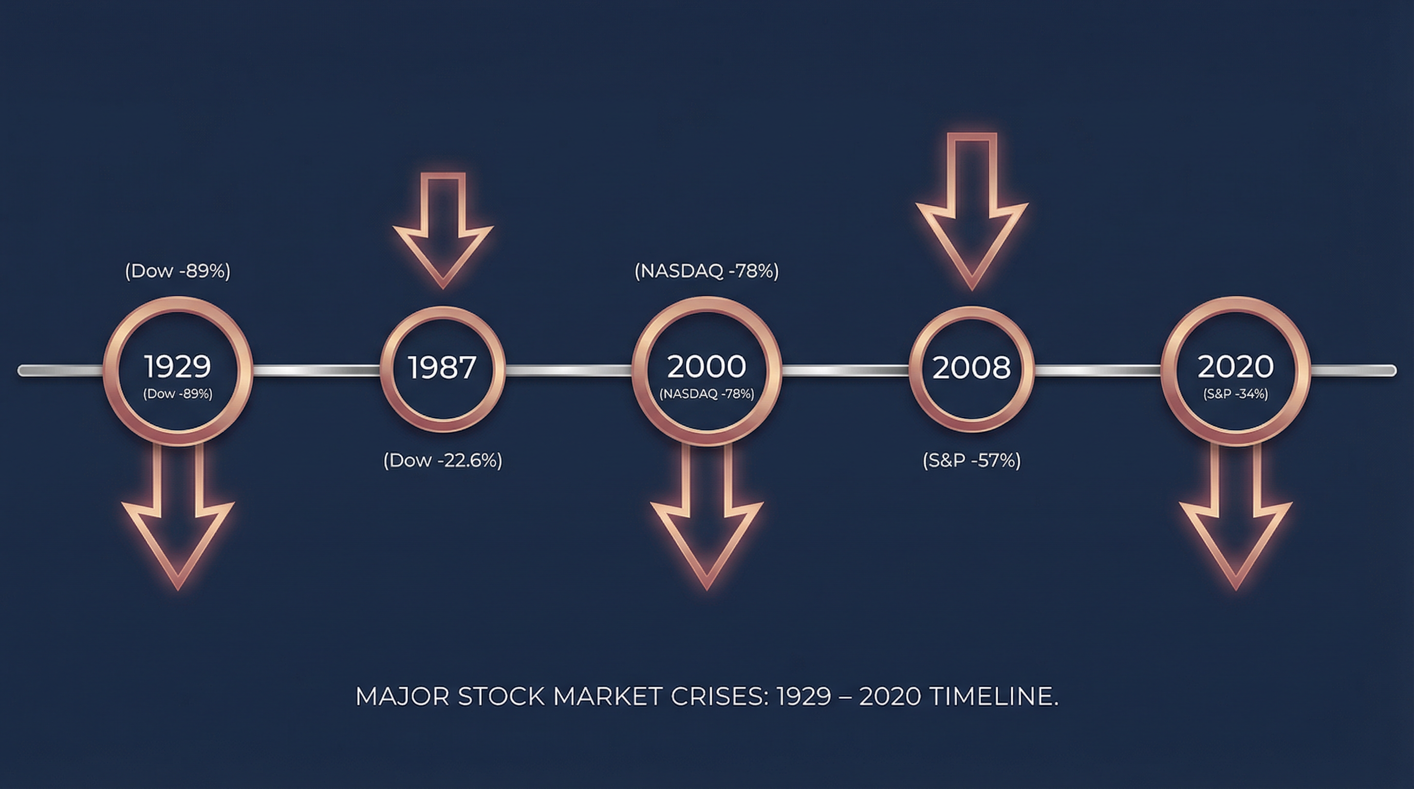 Major Crises Timeline