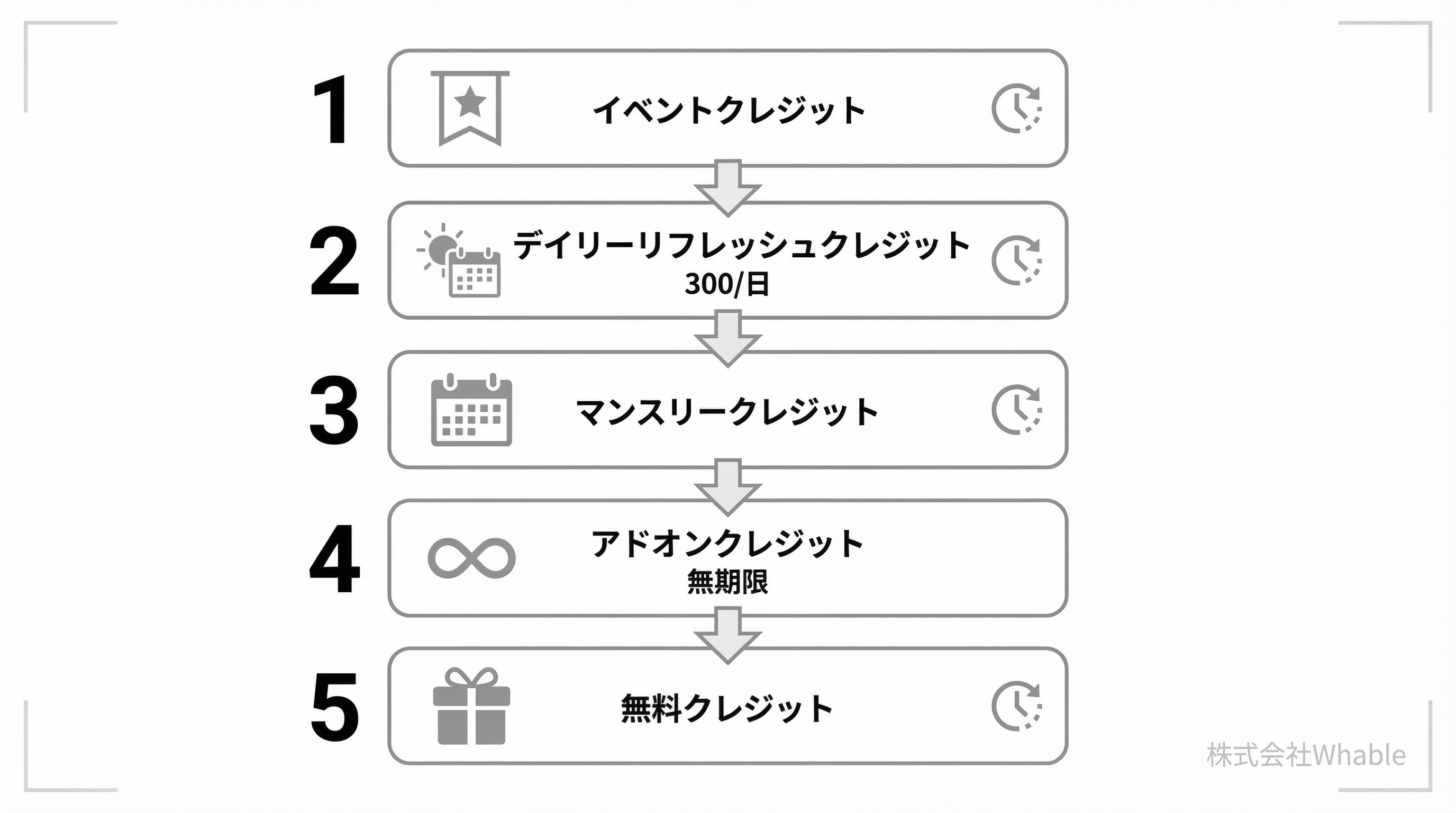 クレジット消費優先順位のフロー図