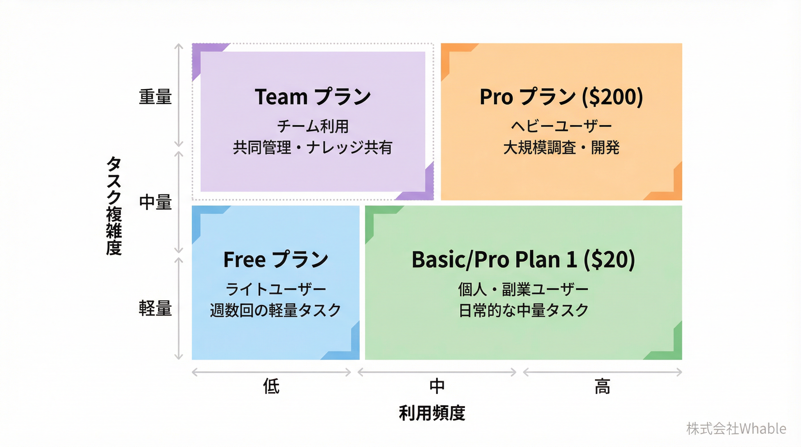 利用シナリオ別推奨プランのマッピング図