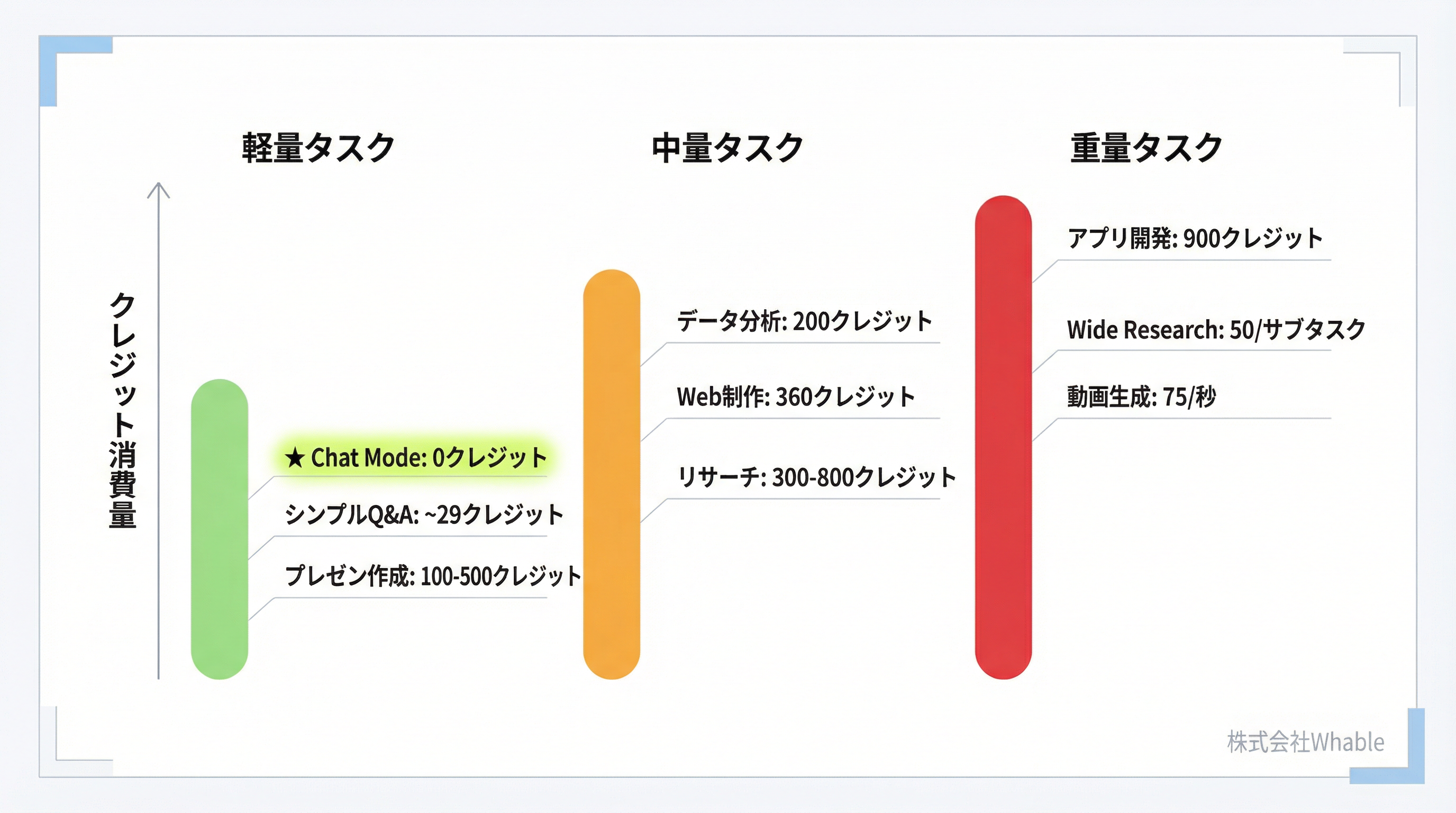タスクカテゴリー別クレジット消費量の比較図