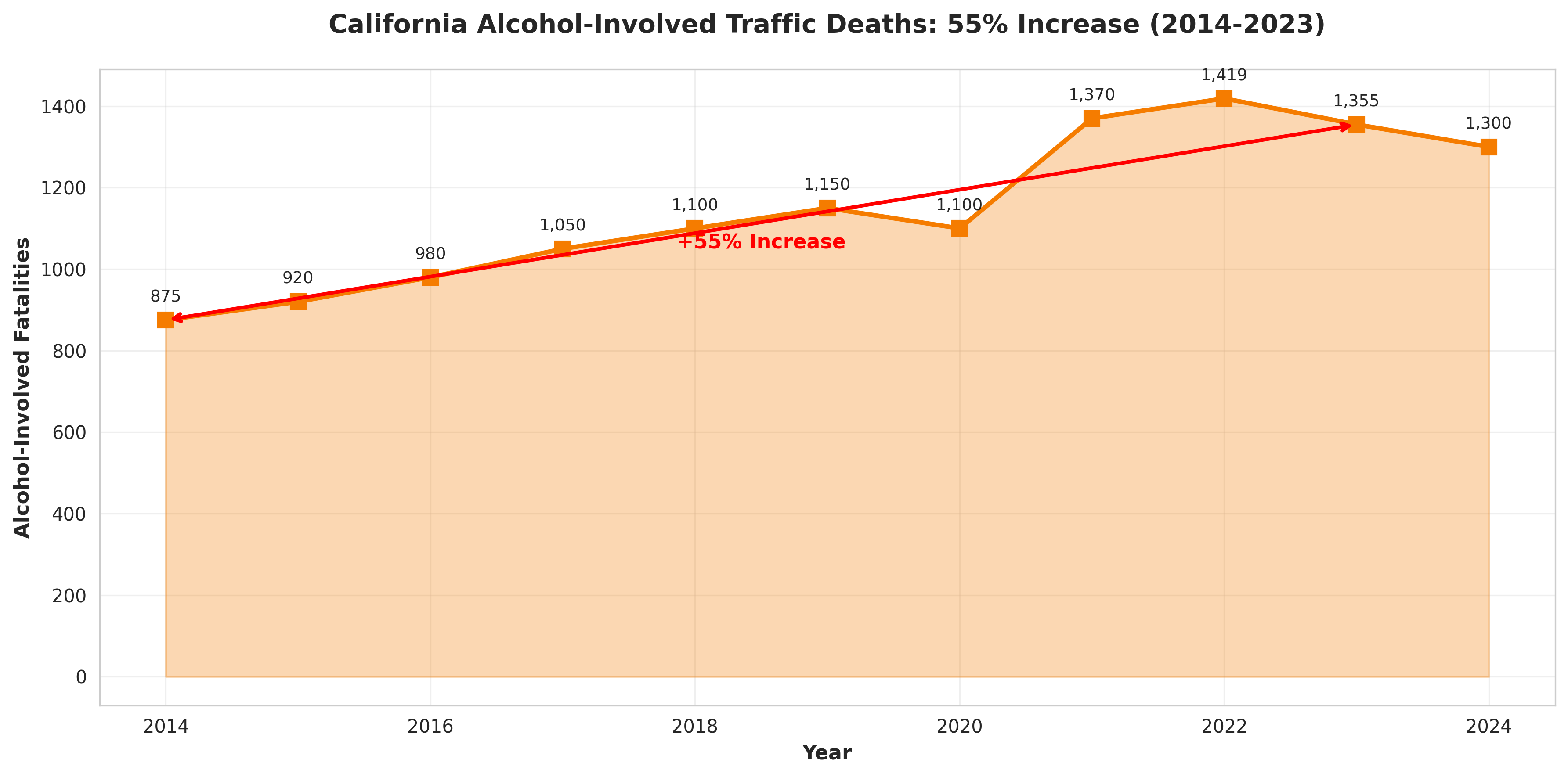 California Alcohol-Involved Traffic Deaths: 55% Increase (2014-2023)