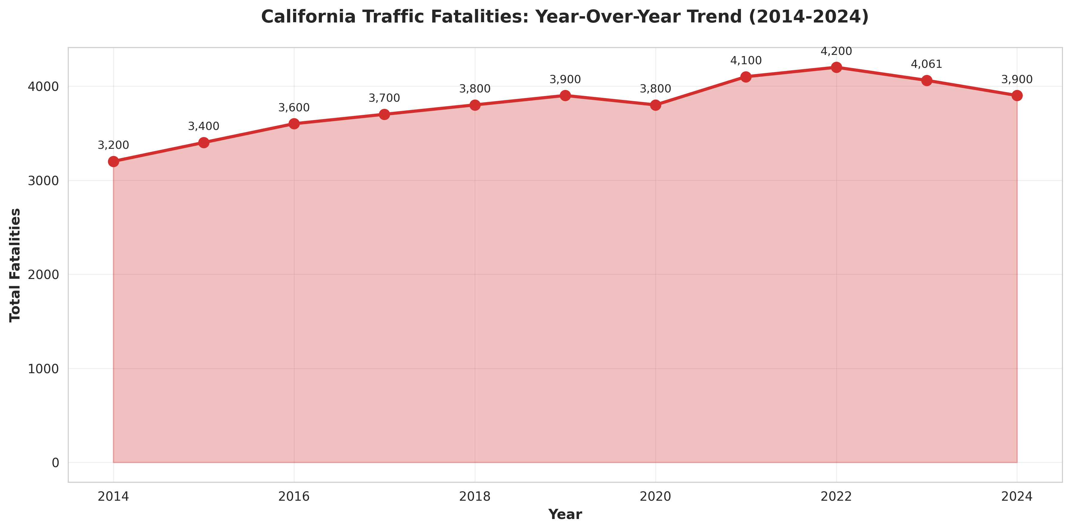 California Traffic Fatalities: Year-Over-Year Trend (2014-2024)