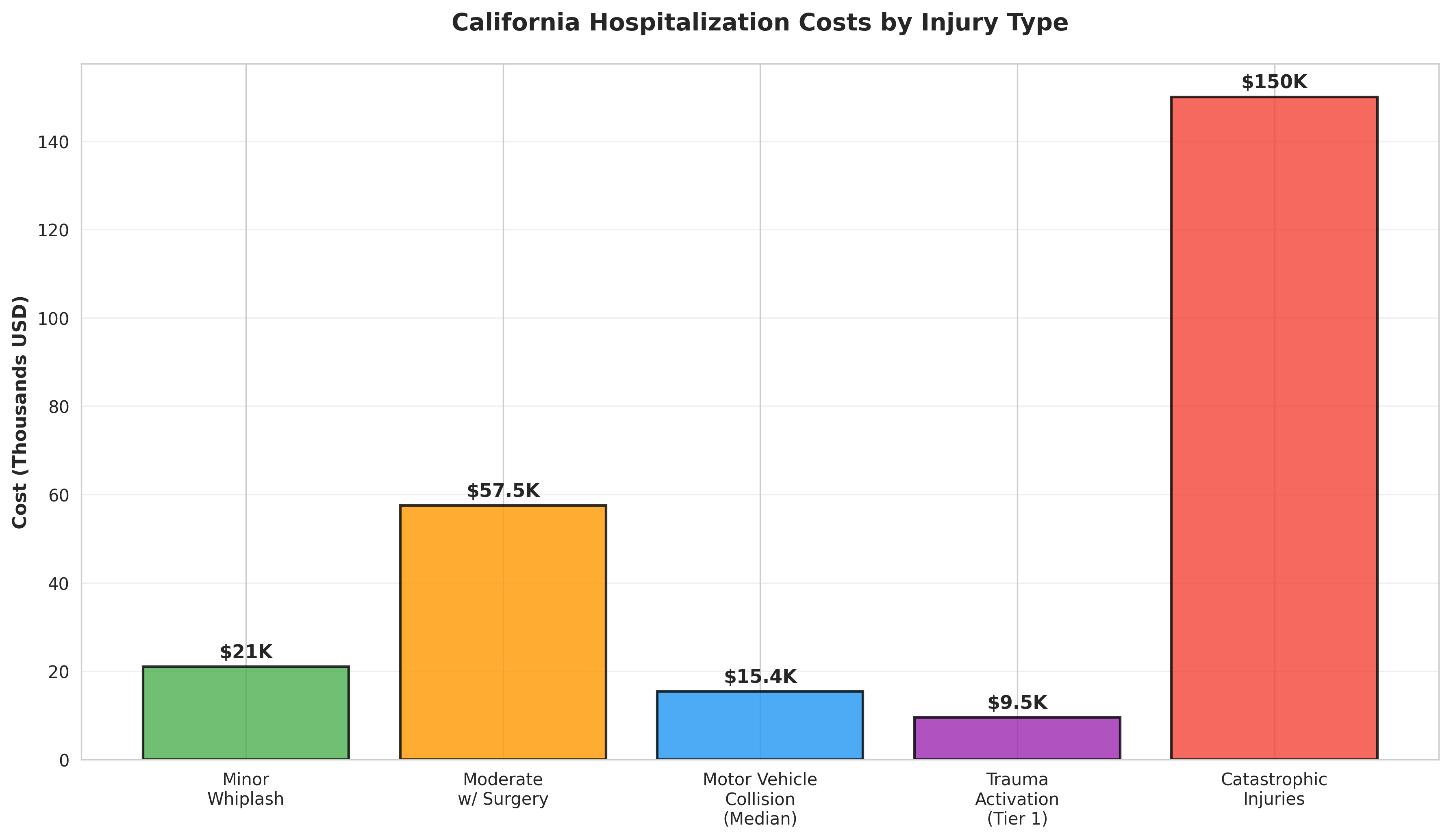 California Hospitalization Costs by Injury Type