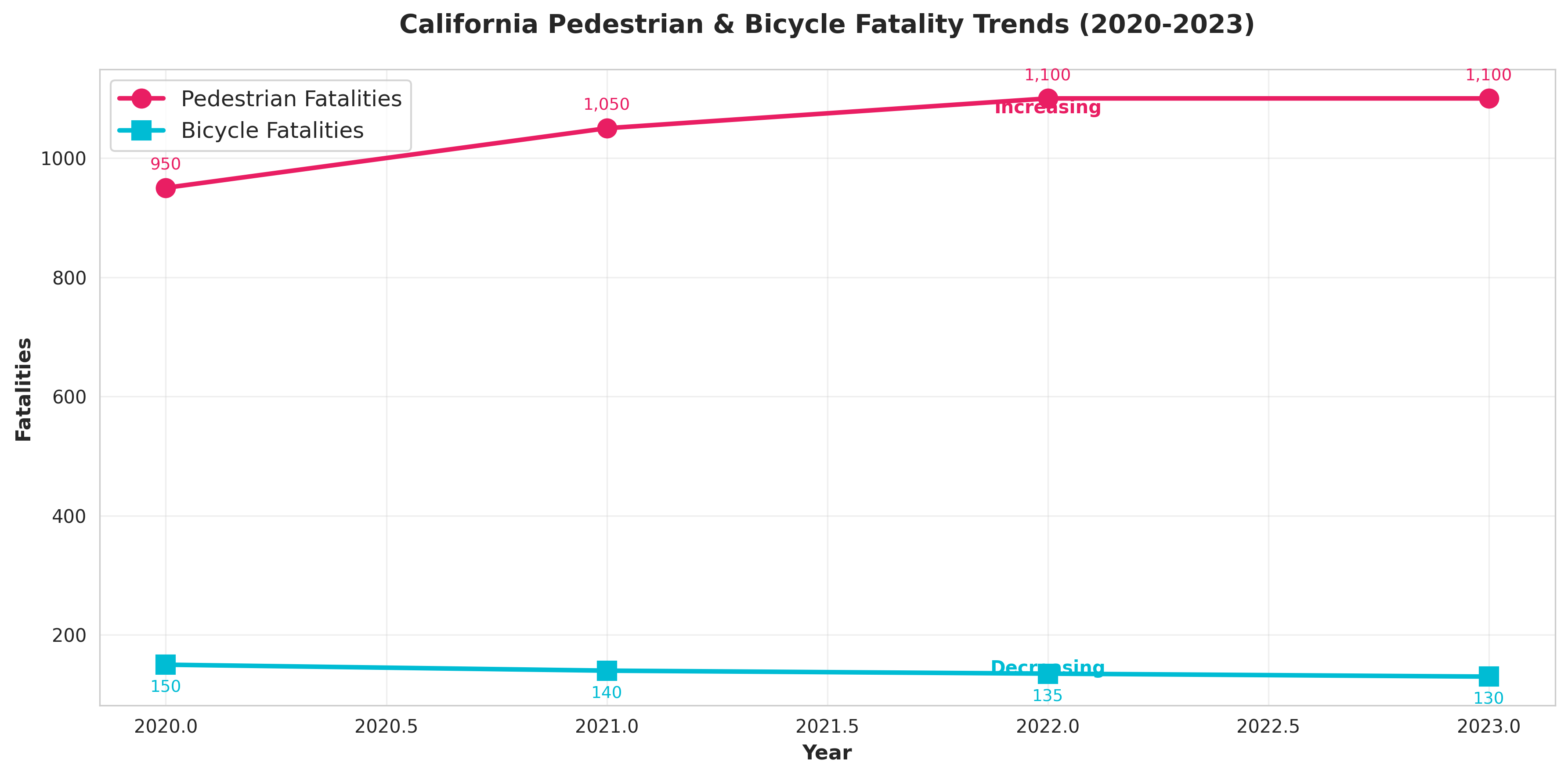 California Pedestrian & Bicycle Fatality Trends (2020-2023)