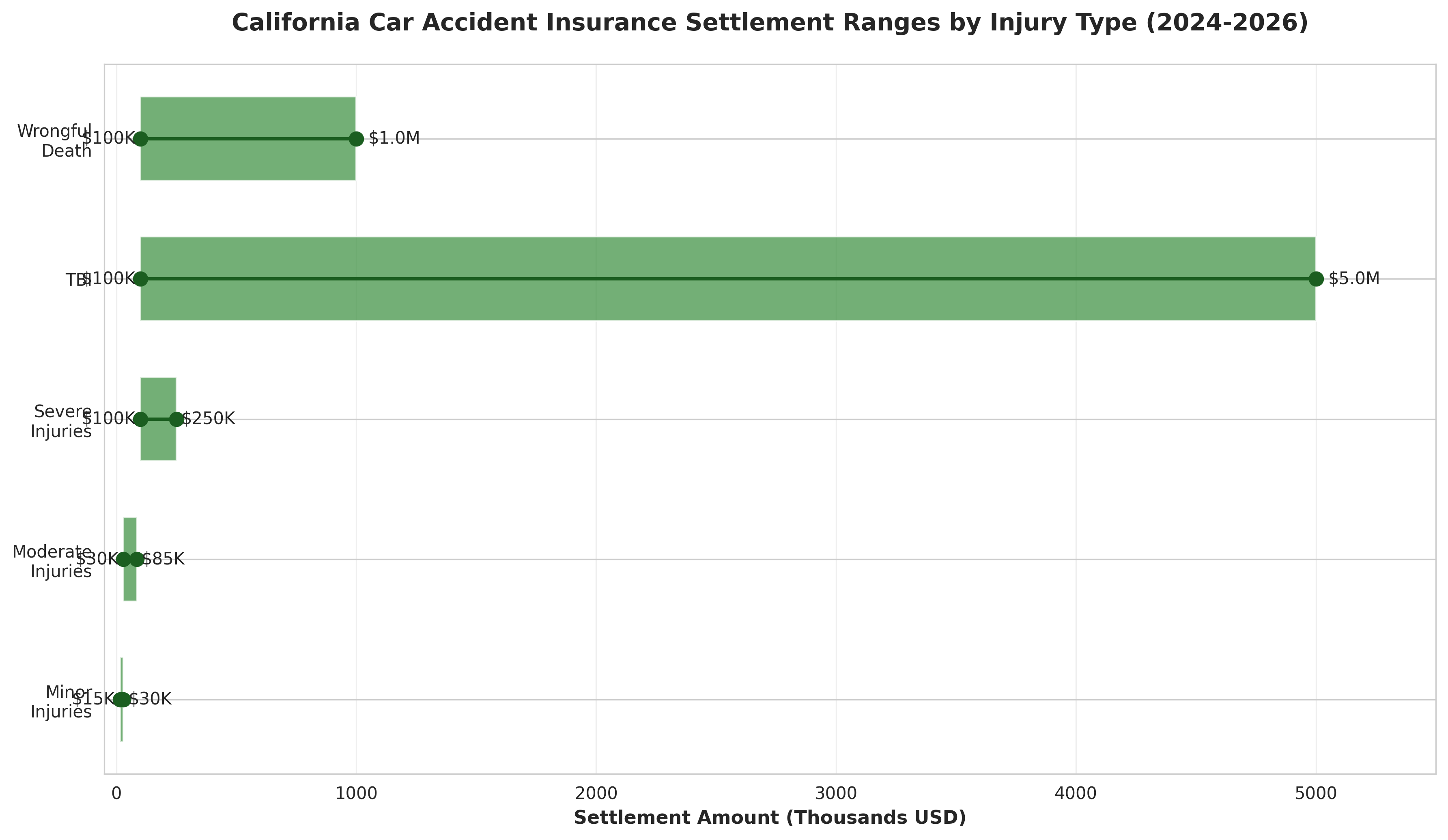 California Car Accident Insurance Settlement Ranges by Injury Type (2024-2026)