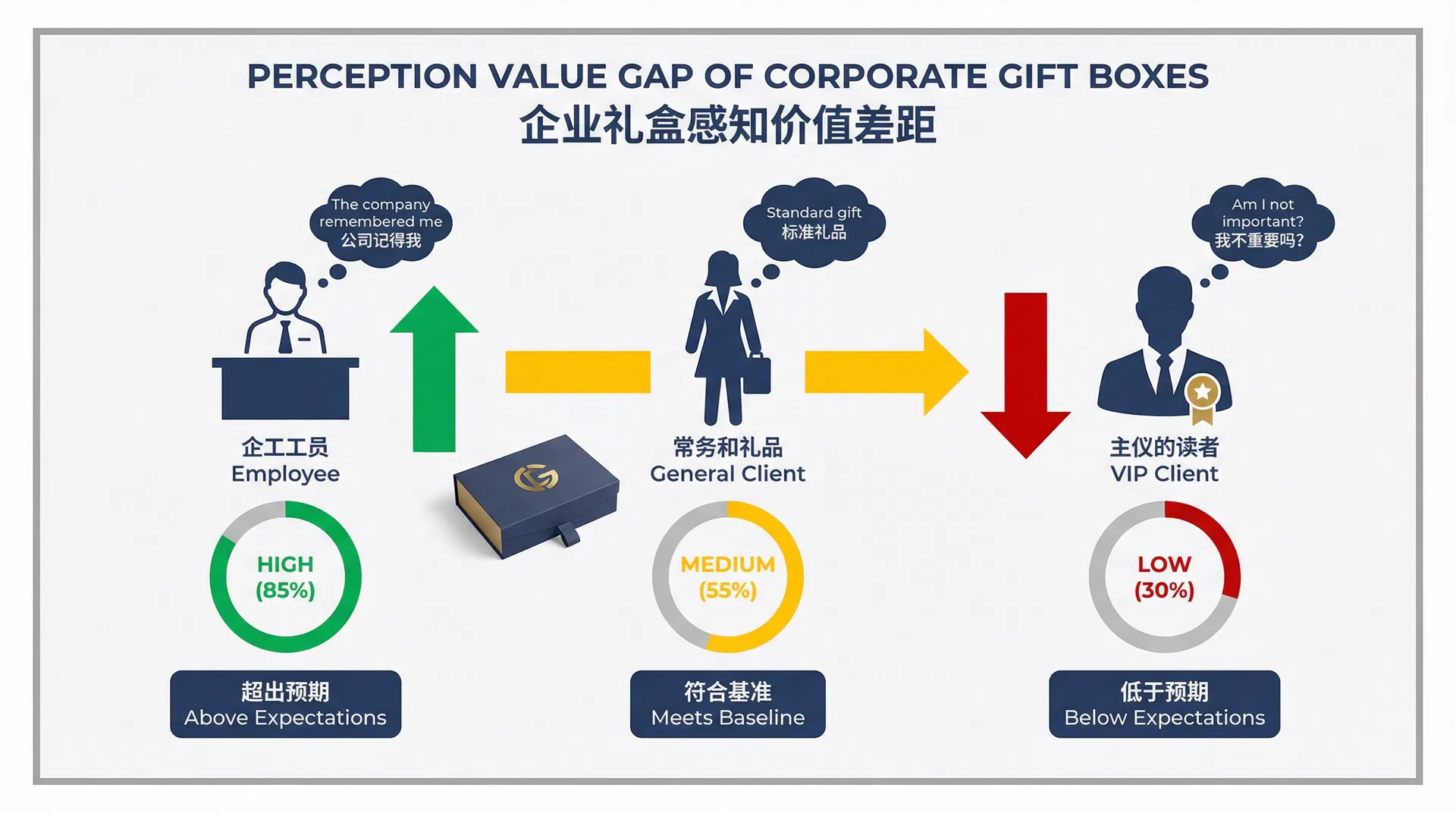 同一款企業禮盒,為什麼員工覺得「還不錯」但客戶覺得「很敷衍」?禮品類型與收禮對象的感知落差