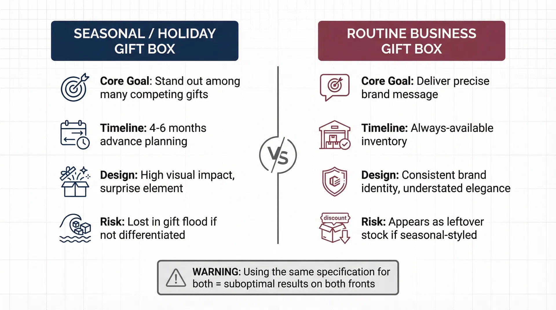 節慶禮盒和日常商務禮盒用同一套規格下單,為什麼兩邊都不討好?