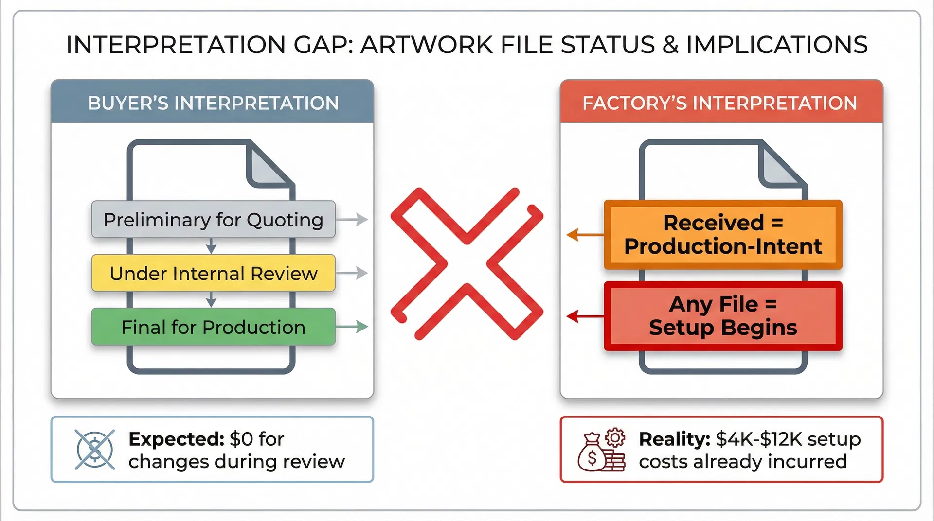 Comparison diagram showing buyer's three-tier file status interpretation versus factory's binary production-intent assumption