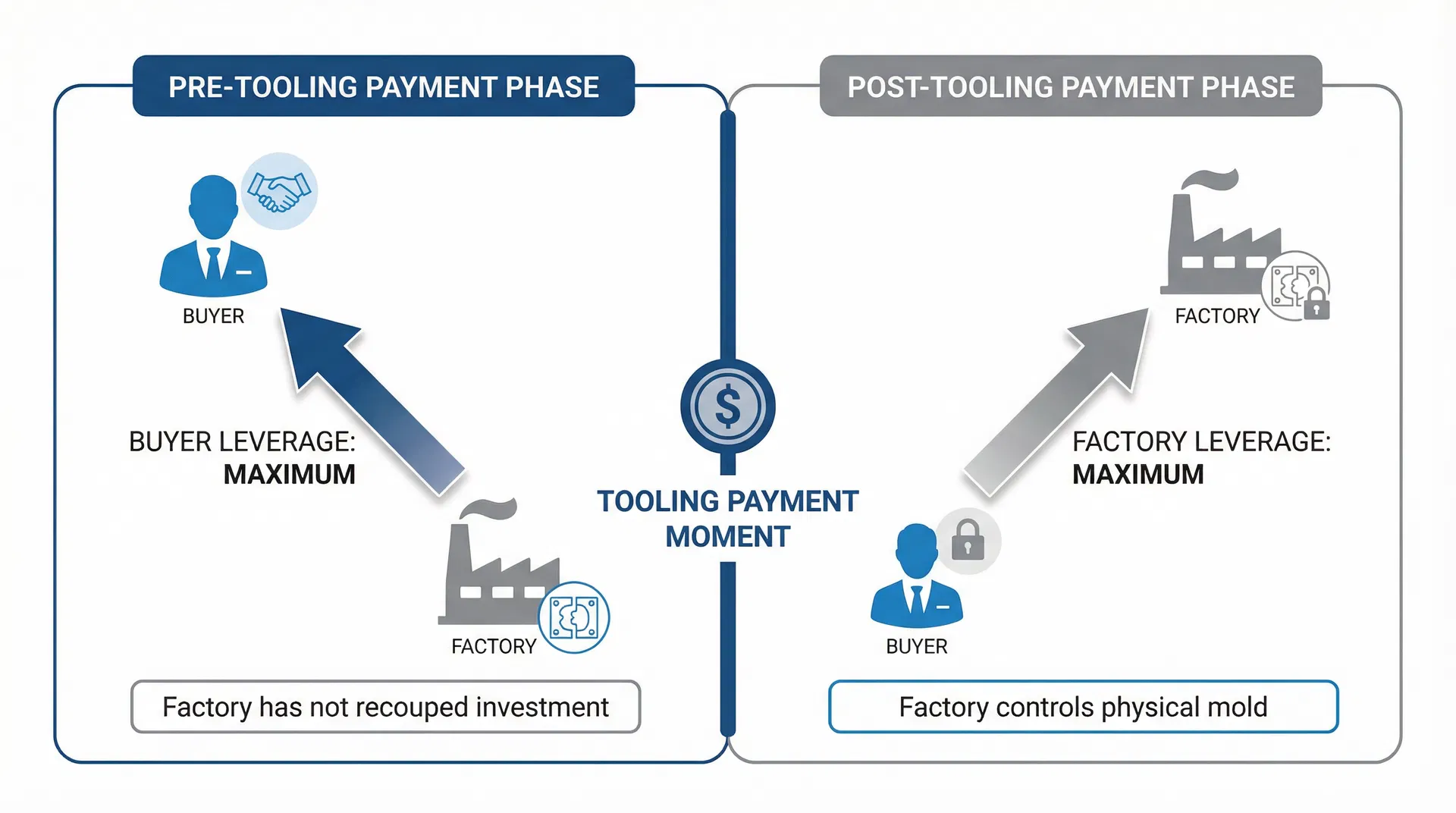Leverage power shift diagram showing buyer maximum leverage before tooling payment and factory maximum leverage after payment