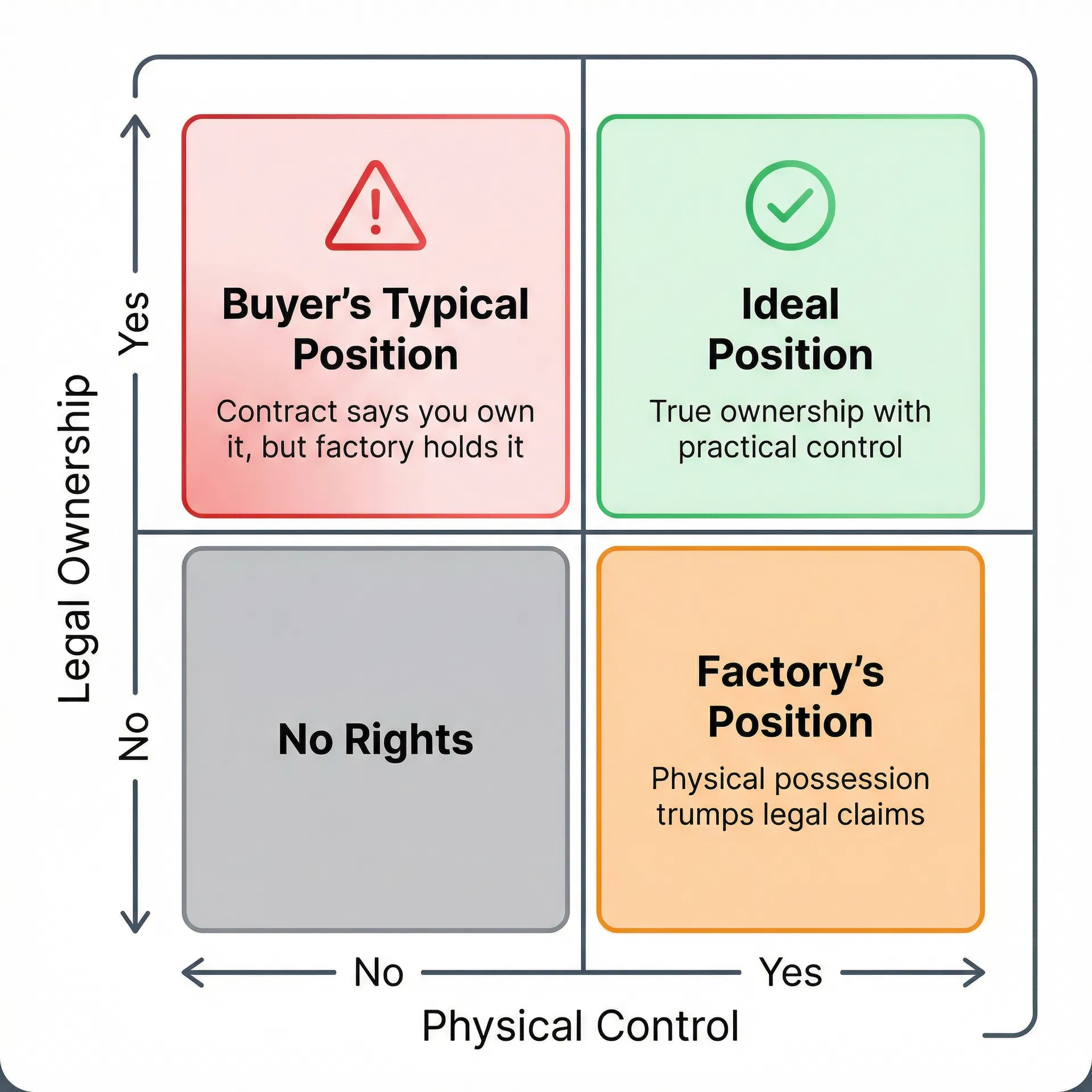 Matrix comparing legal ownership versus physical control showing buyer's typical vulnerable position
