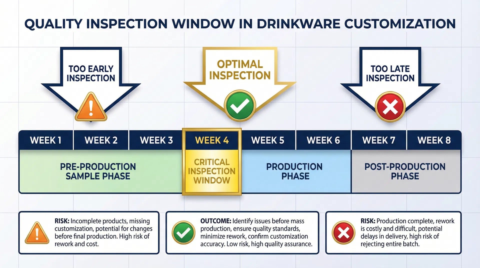 Timeline showing quality inspection windows: Too Early (Week 1-2, orange warning), Optimal Inspection (Week 3-4, green checkmark), Too Late (Week 7-8, red X), with phases marked for pre-production sample, critical inspection window, production, and post-production