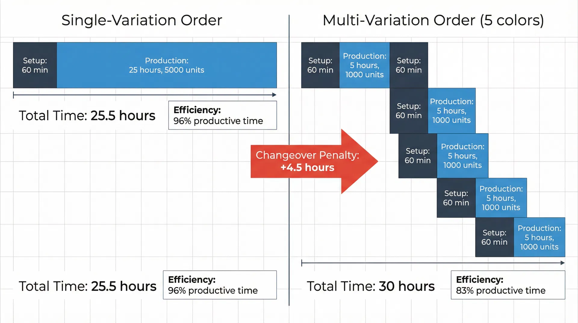 Comparison of production timelines showing single-variation order with one 60-minute setup versus multi-variation order with five 60-minute setups, illustrating changeover penalty impact