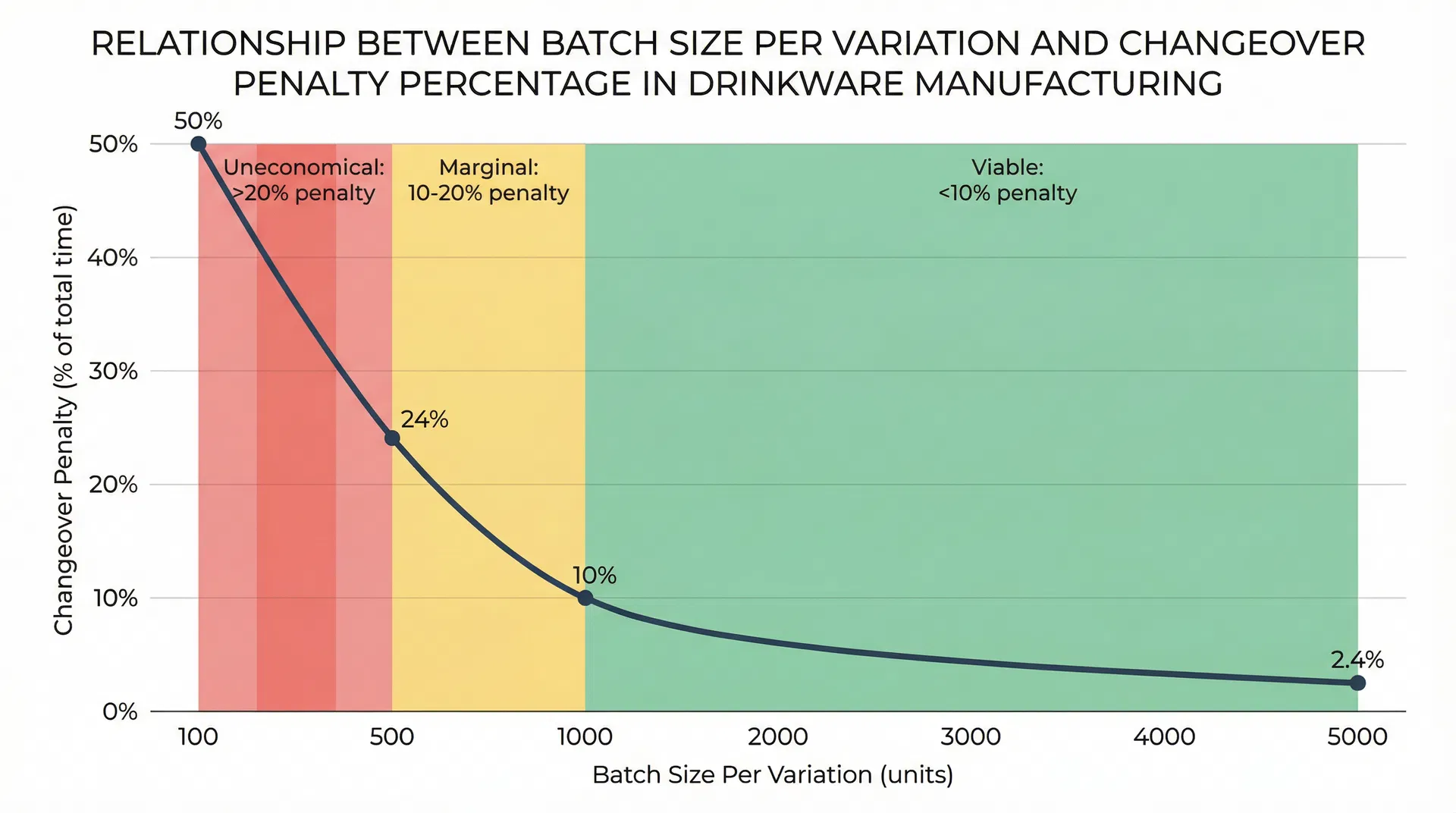 Chart showing relationship between batch size per variation and changeover penalty percentage, with zones marked as uneconomical, marginal, and viable