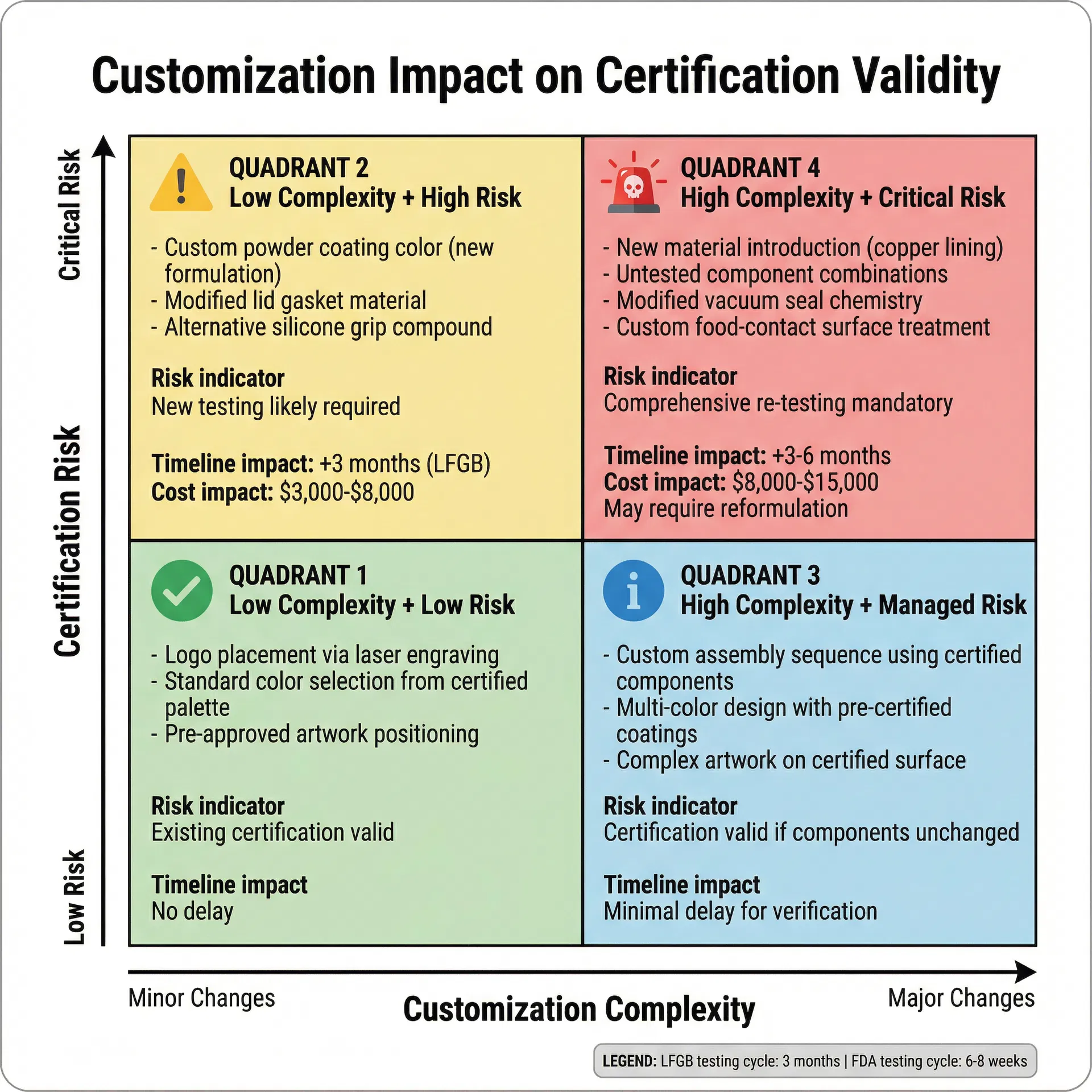 Risk matrix showing customization complexity versus certification risk for different types of drinkware modifications