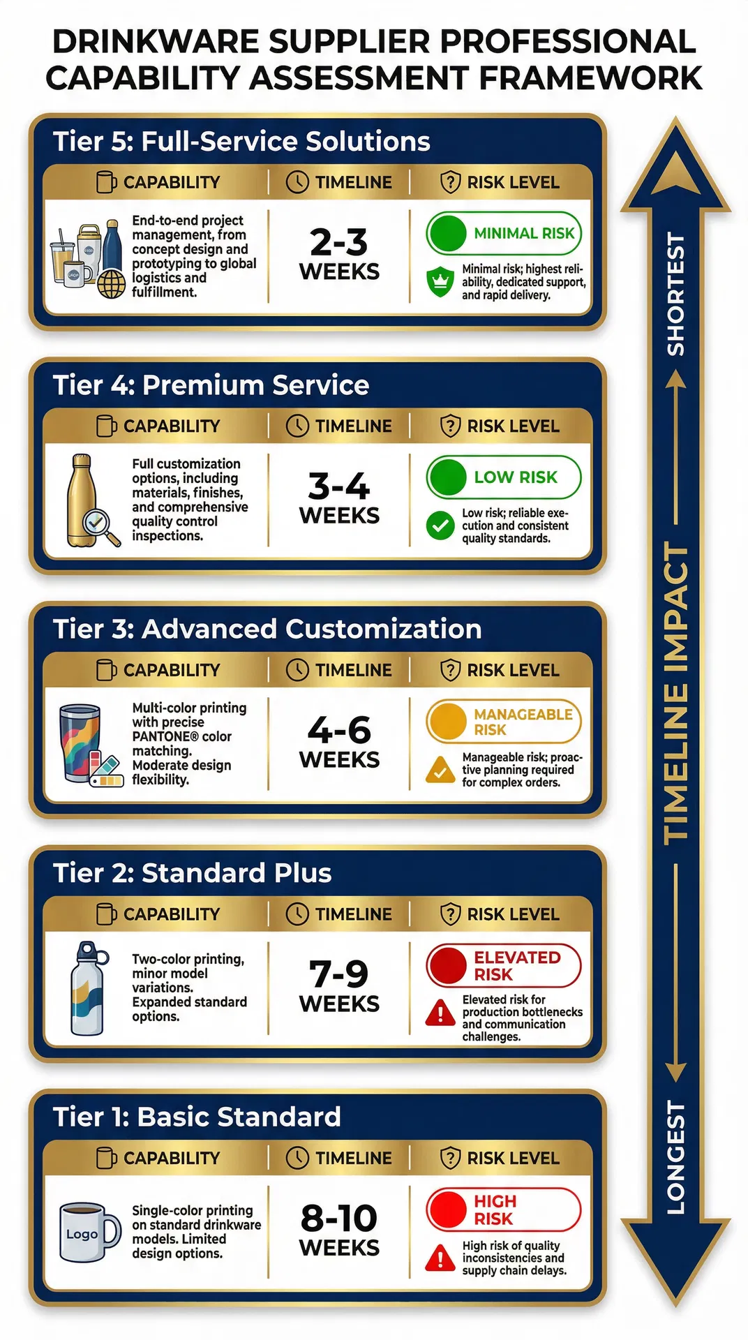 Supplier capability assessment framework showing five tiers from Basic Standard (single-color printing) to Full-Service Solutions (end-to-end customization), with timeline impact from 8-10 weeks for Tier 1 to 2-3 weeks for Tier 5