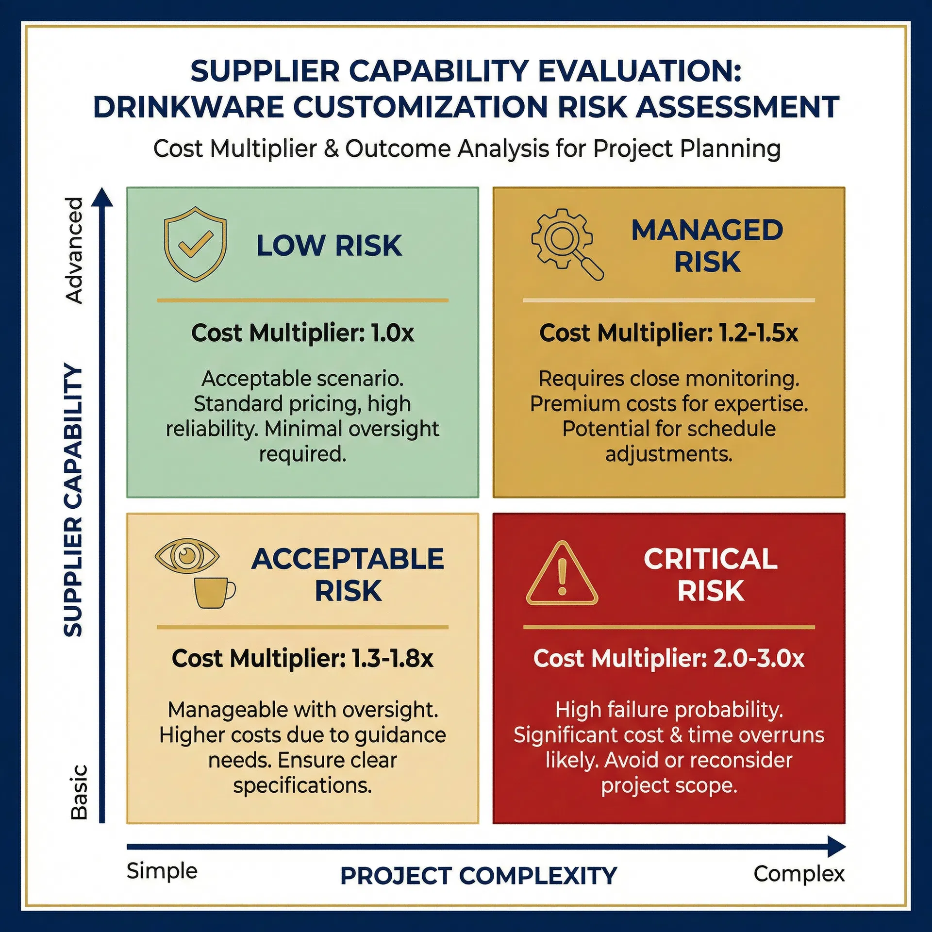 2x2 risk assessment matrix showing supplier experience level vs customization complexity, with quadrants showing critical risk (60-80% failure rate, 1.5-2.0x cost), managed risk (10-20% failure rate, 1.2x cost), acceptable risk (5-10% failure rate, 1.0x cost), and low risk (<5% failure rate, 0.9x cost)