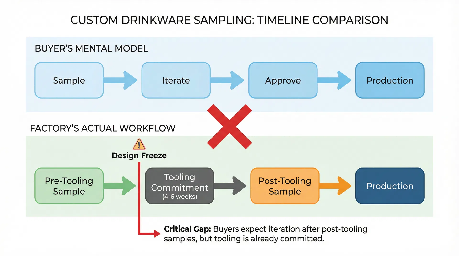 Timeline comparison showing buyer's iterative mental model versus factory's sequential workflow with design freeze point