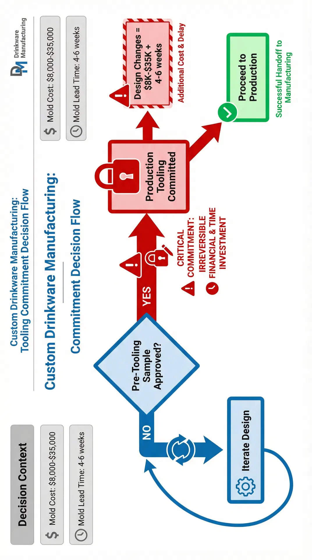 Decision flow diagram showing the irreversible nature of production tooling commitment and associated costs