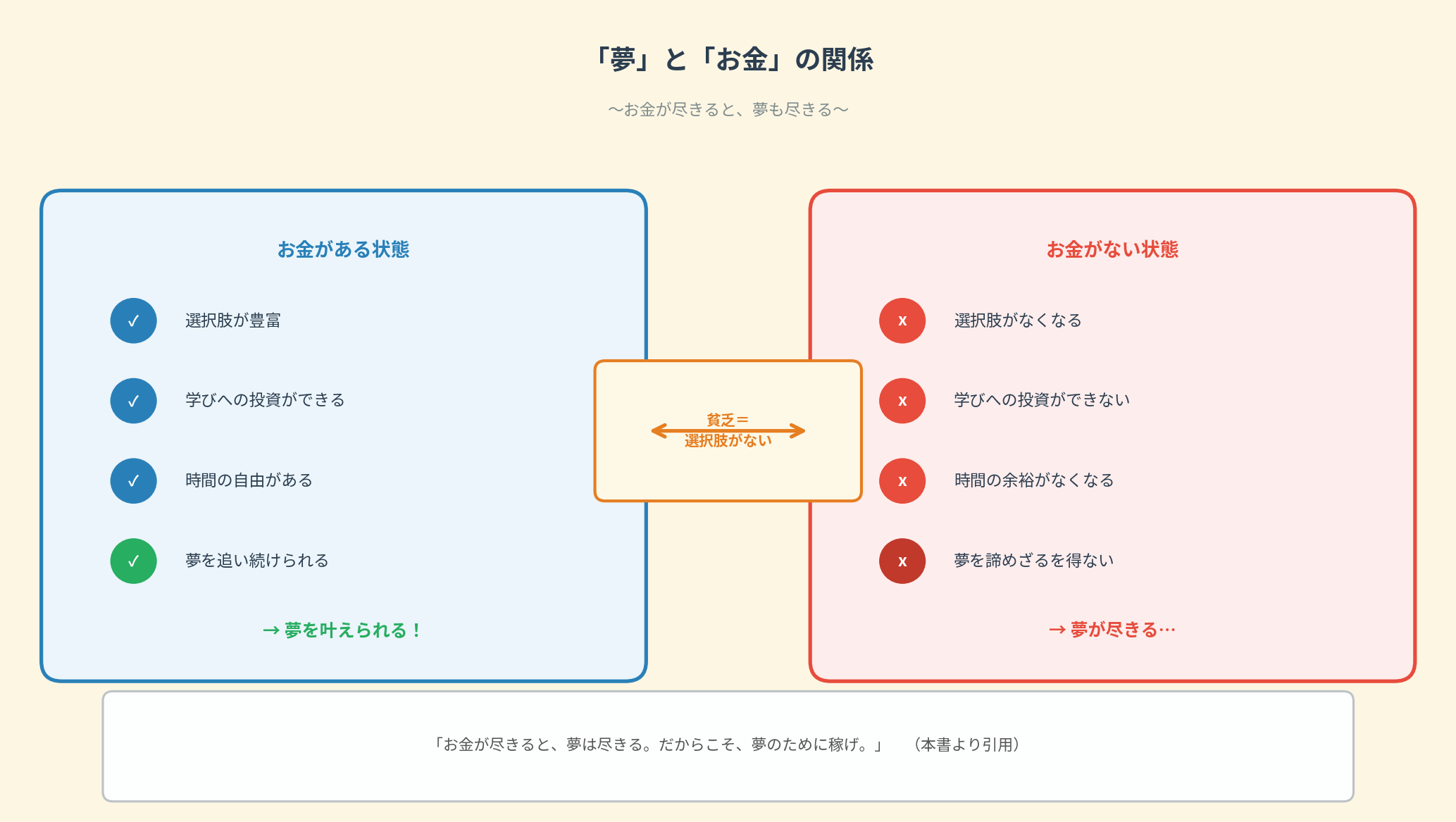 夢とお金の関係図