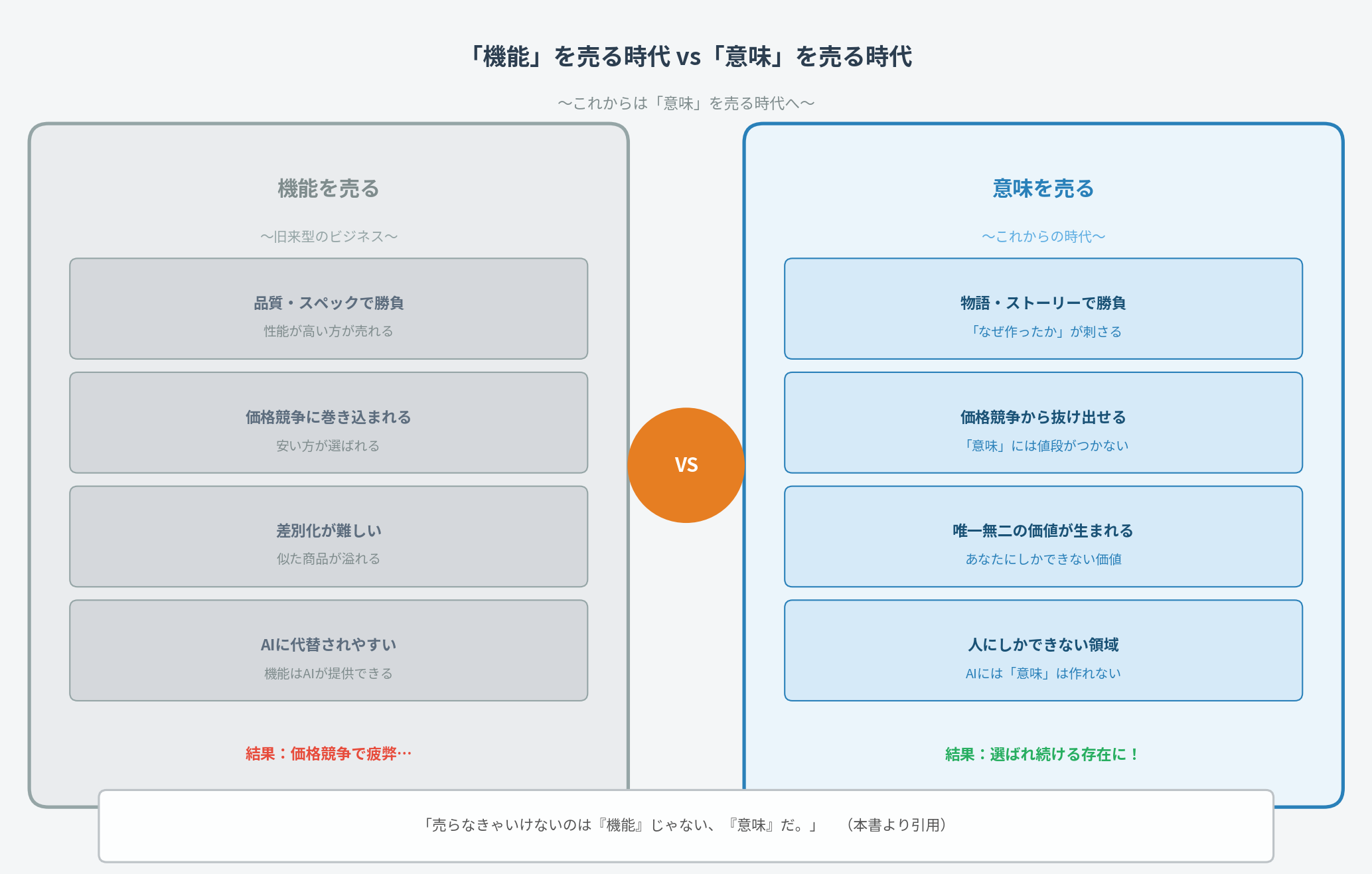 「機能」vs「意味」比較カード