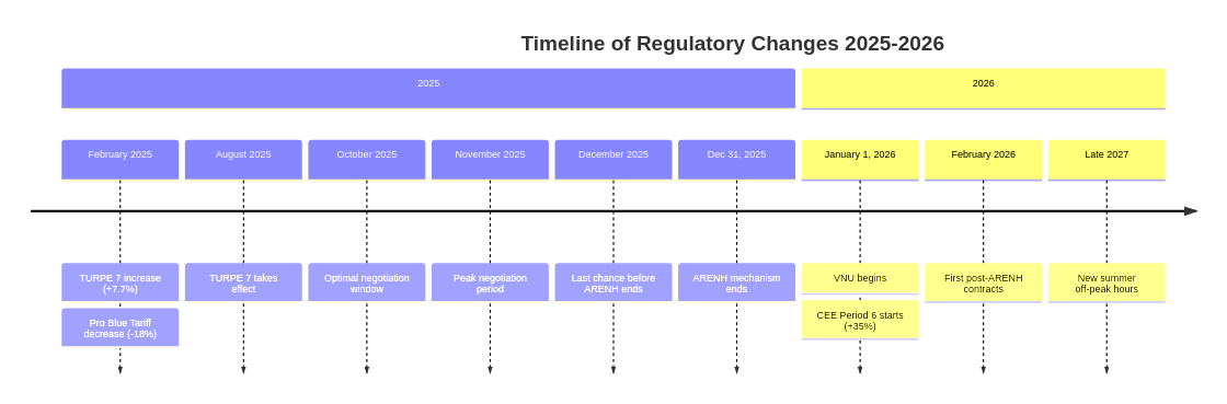 Timeline of 2025-2026 regulatory changes