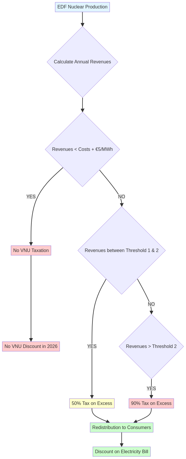 Diagram of the VNU mechanism