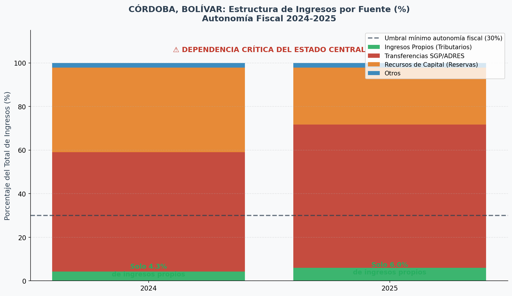 Autonomía Fiscal 2024-2025