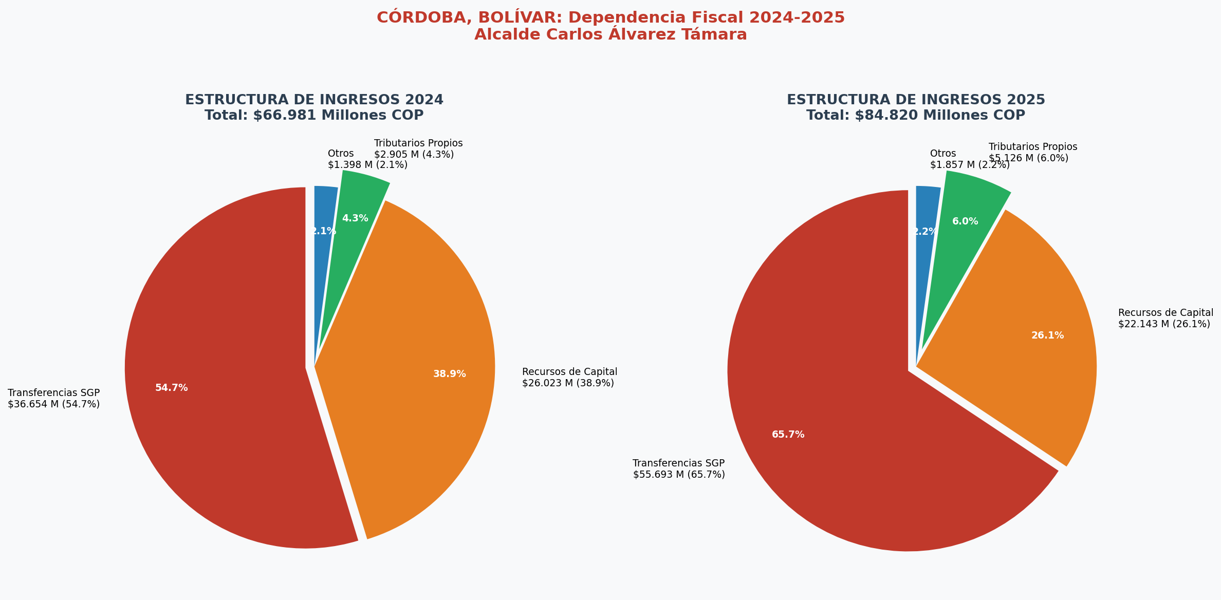 Estructura de Ingresos 2024-2025