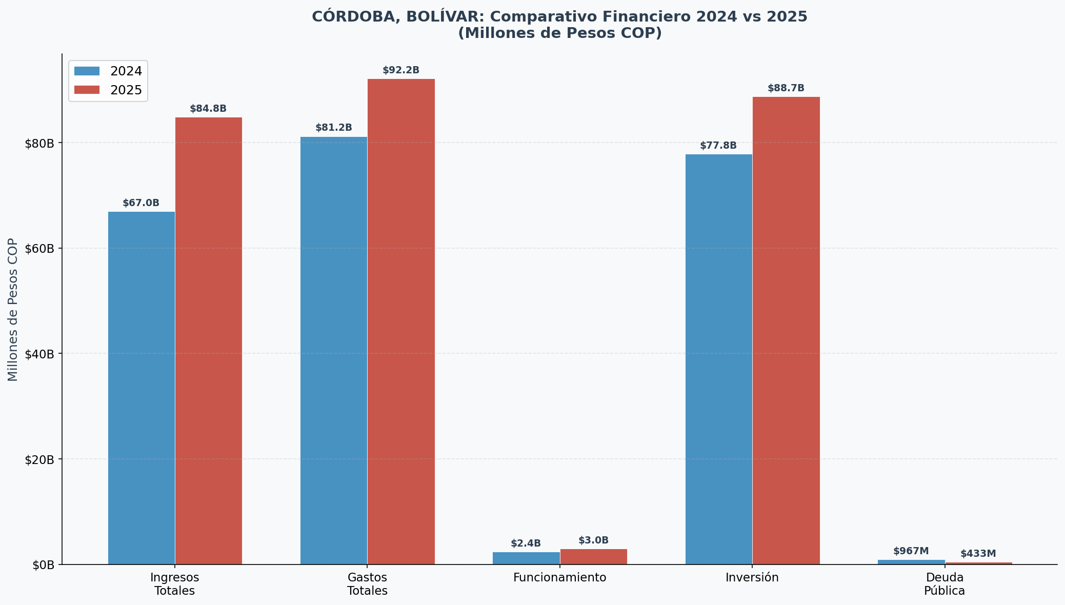 Comparativo Financiero 2024-2025