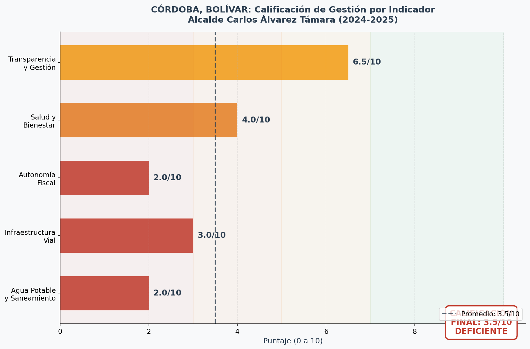 Calificación de Gestión por Indicador