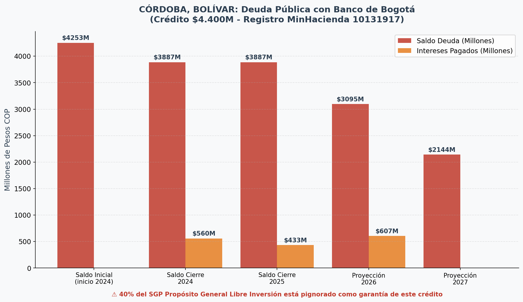 Deuda Pública Córdoba Bolívar