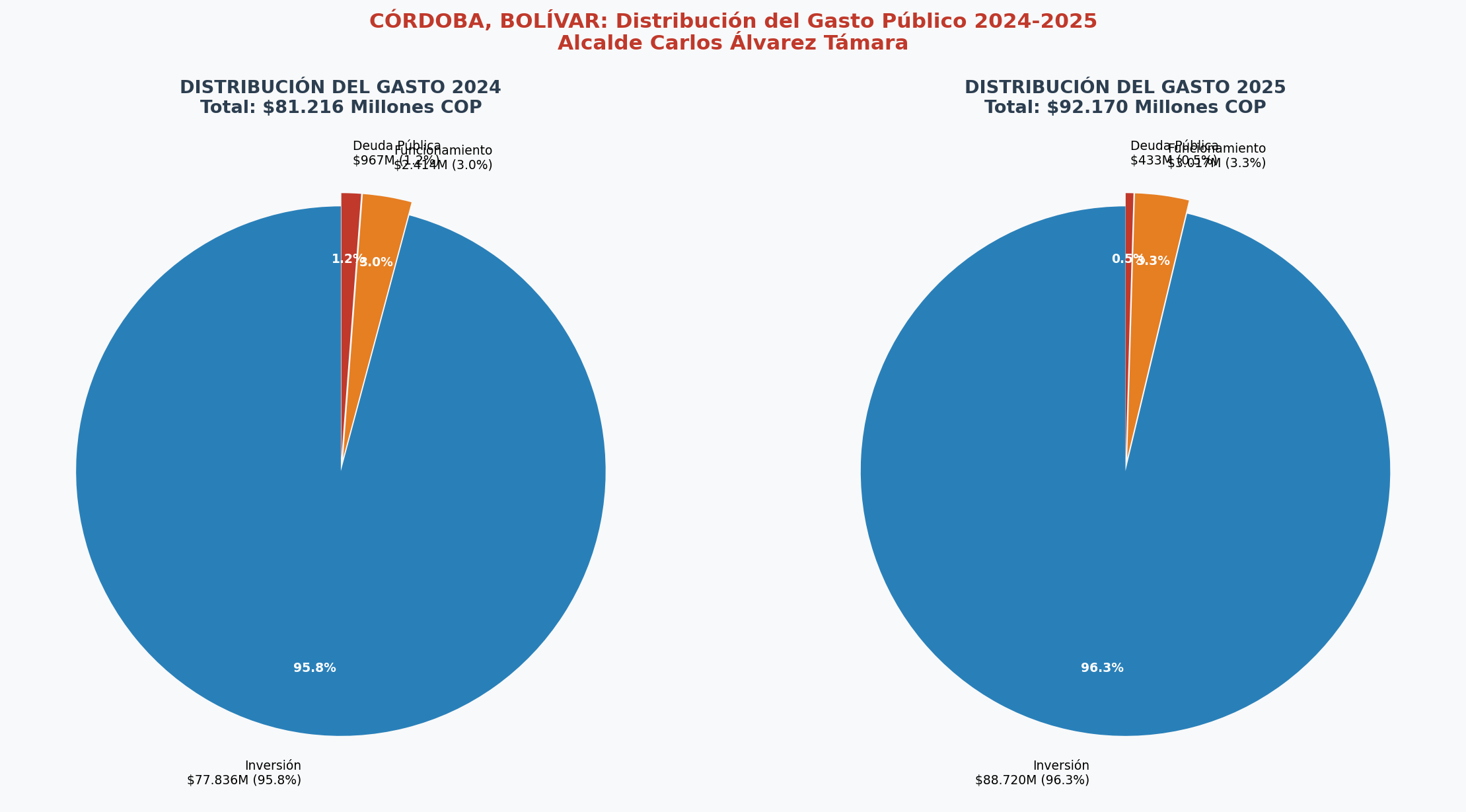 Distribución del Gasto 2024-2025
