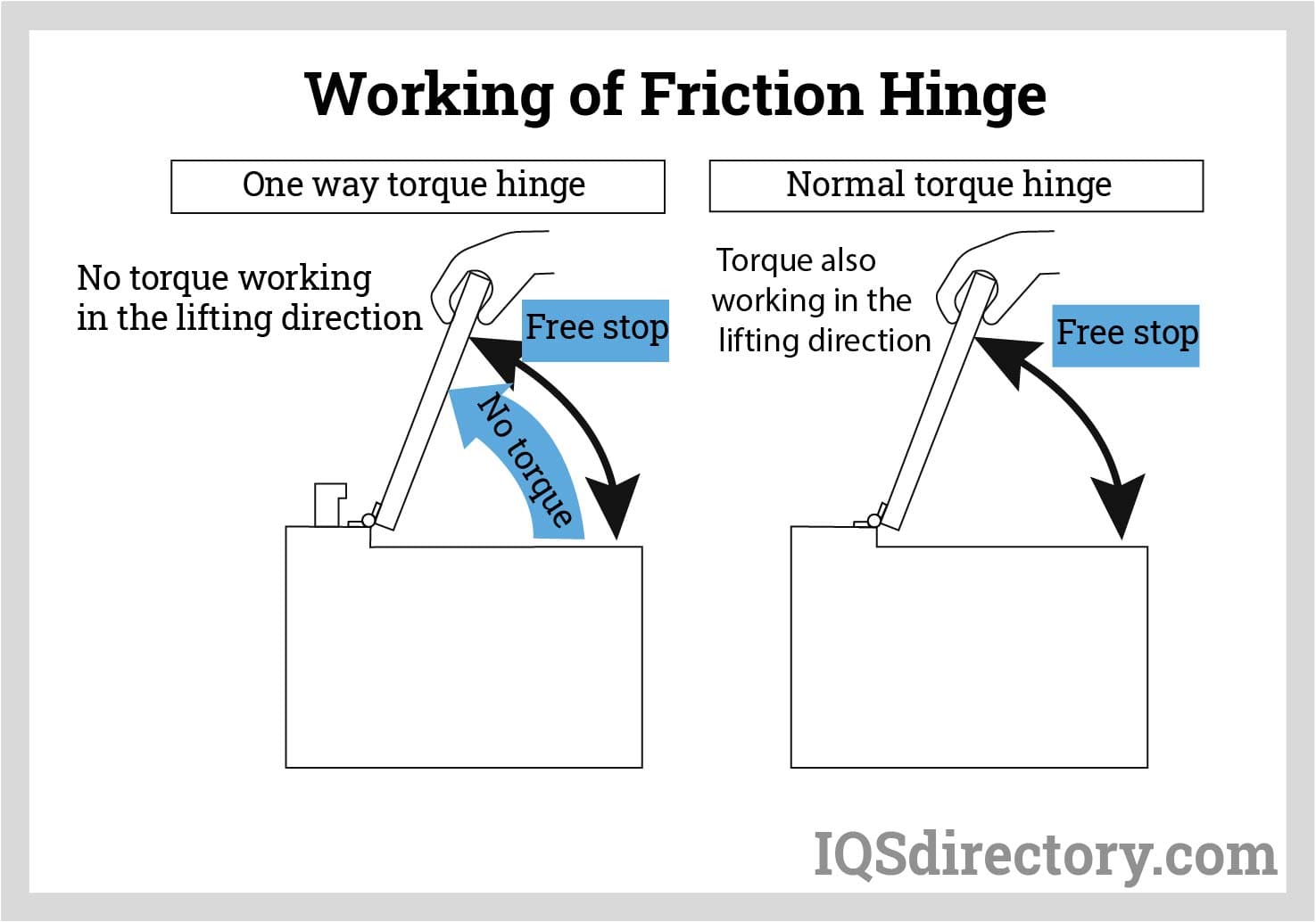 The Ultimate Guide to Motion Control: How Rotary Dampers and Friction Hinges Elevate Product Design 3 Friction Hinge Working Principle