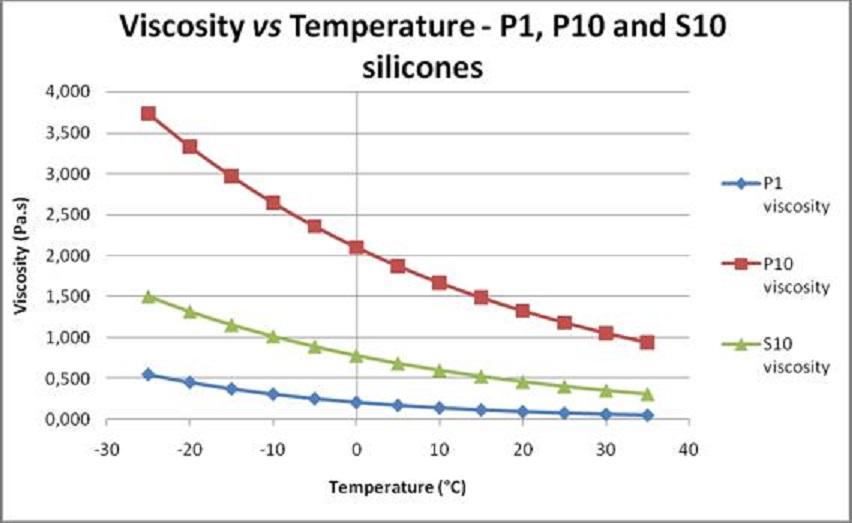 Material Science, Manufacturing, and Procurement of Rotary Dampers 2 Silicone Viscosity Temperature