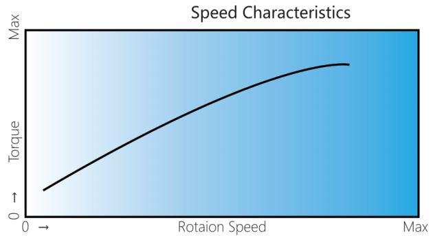 Engineering Motion: Hydraulic Damper Hinges, Torque Calculation, and OEM Manufacturing 2 Damper Torque Speed Curve