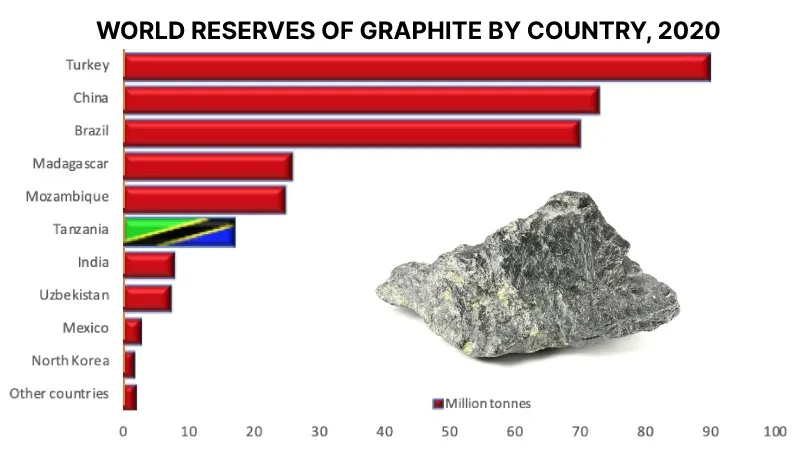 Tanzania Graphite Reserves