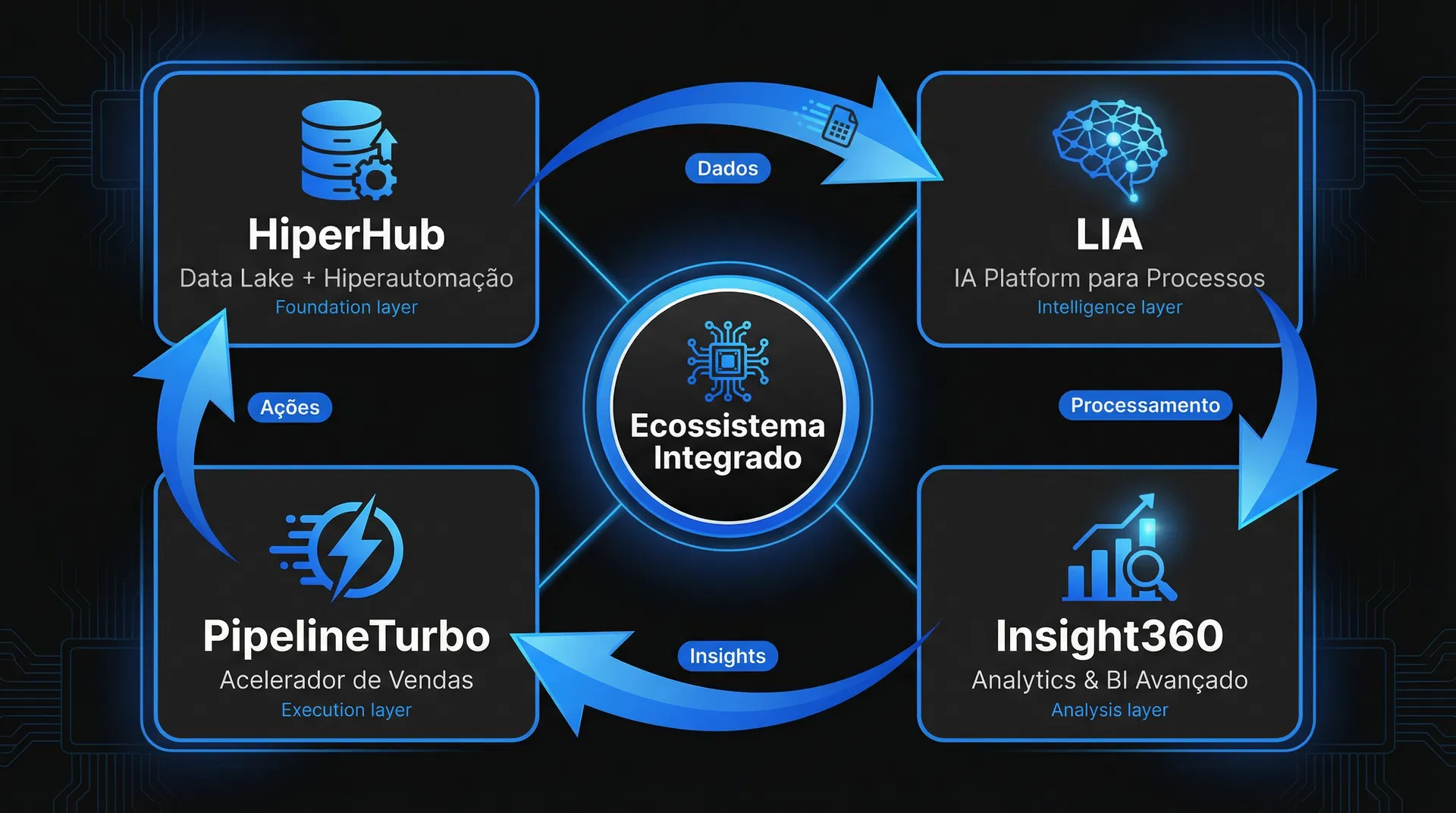 Diagrama Visual do Ecossistema mostrando integração entre HiperHub, LIA, Insight360 e PipelineTurbo