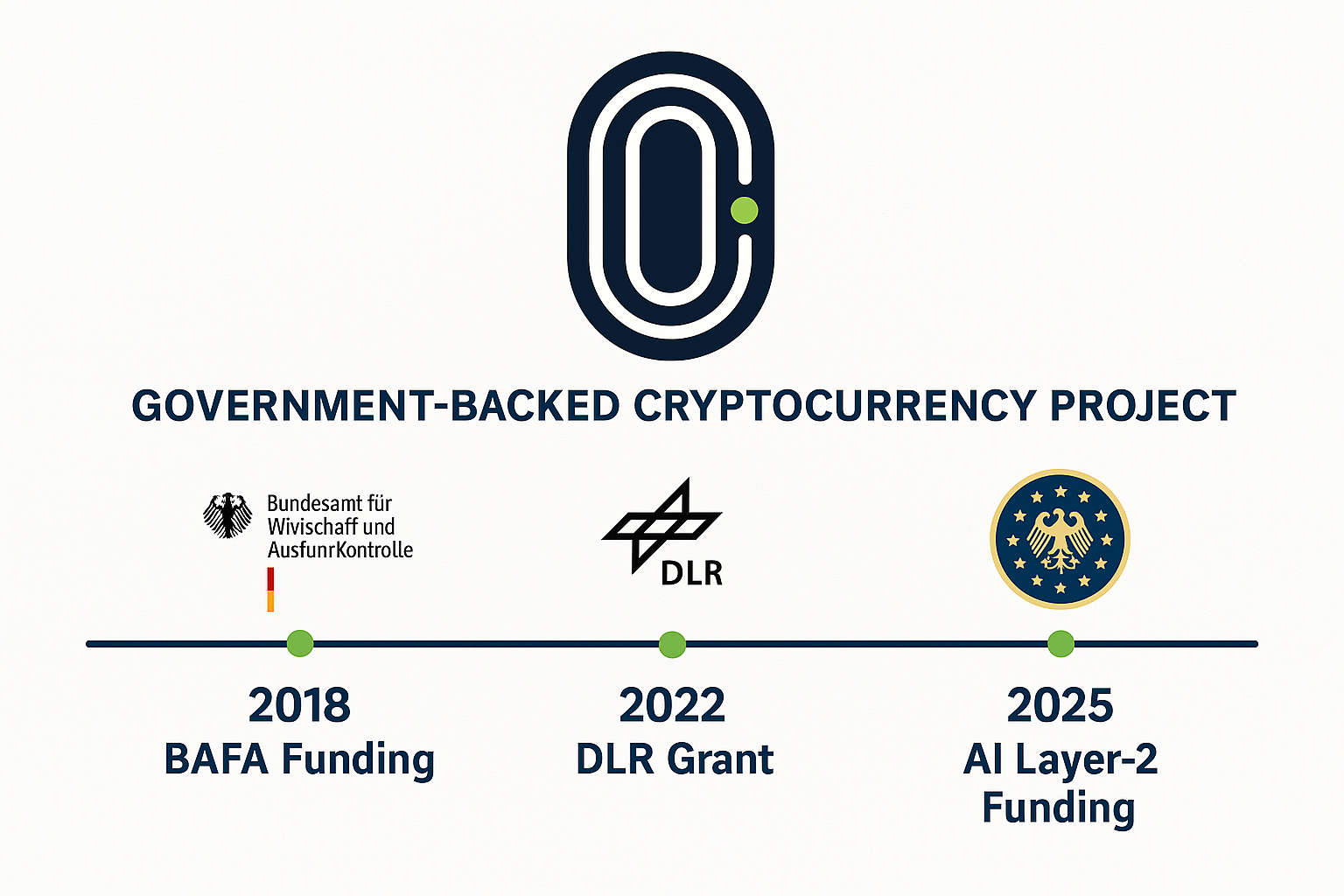 Government Backing Timeline