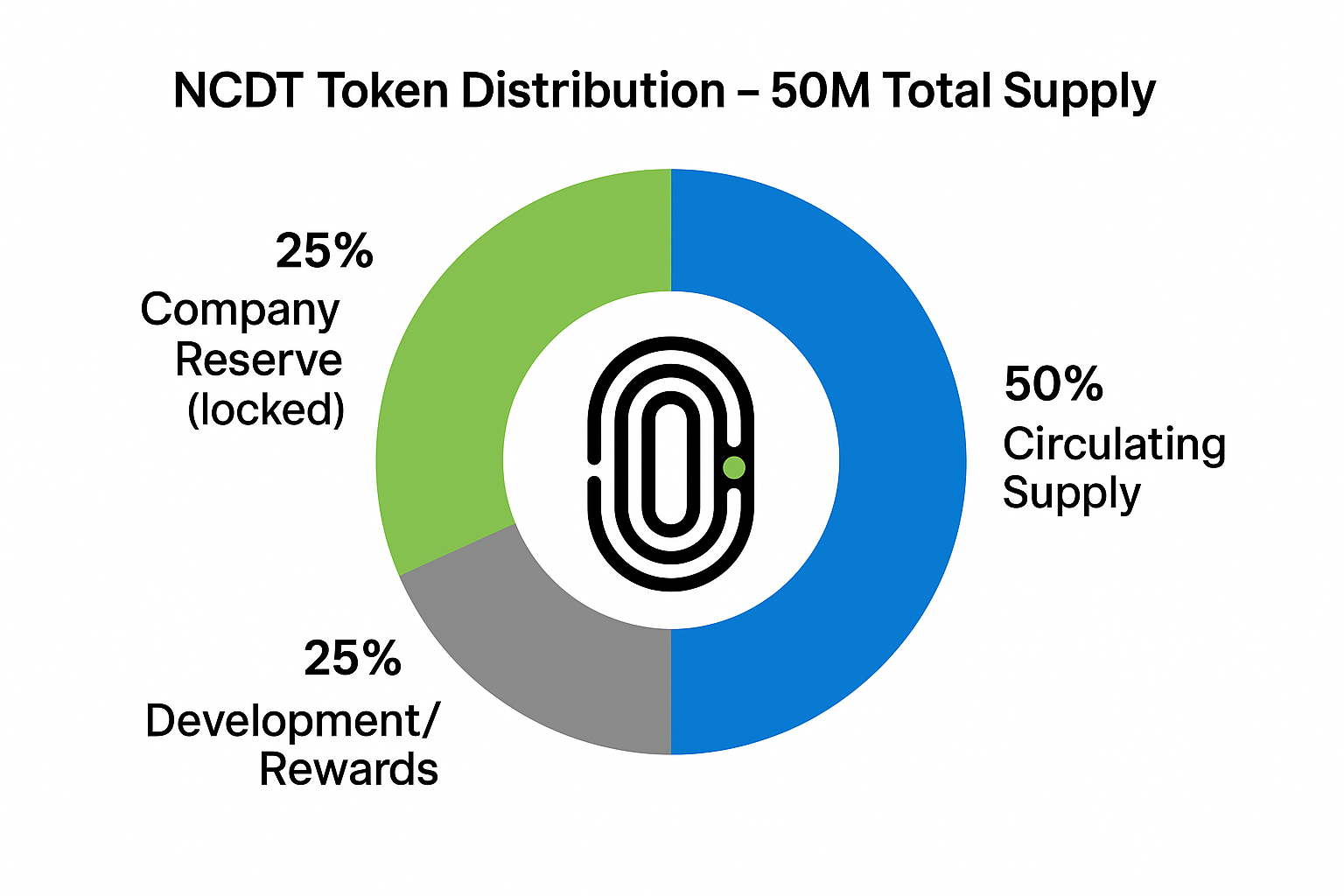 Token Distribution