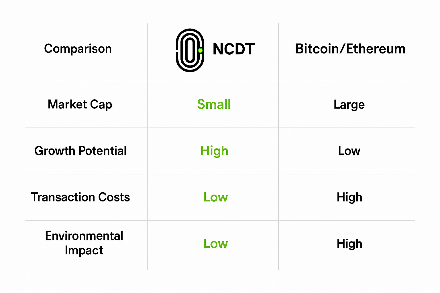 NCDT vs Major Cryptocurrencies