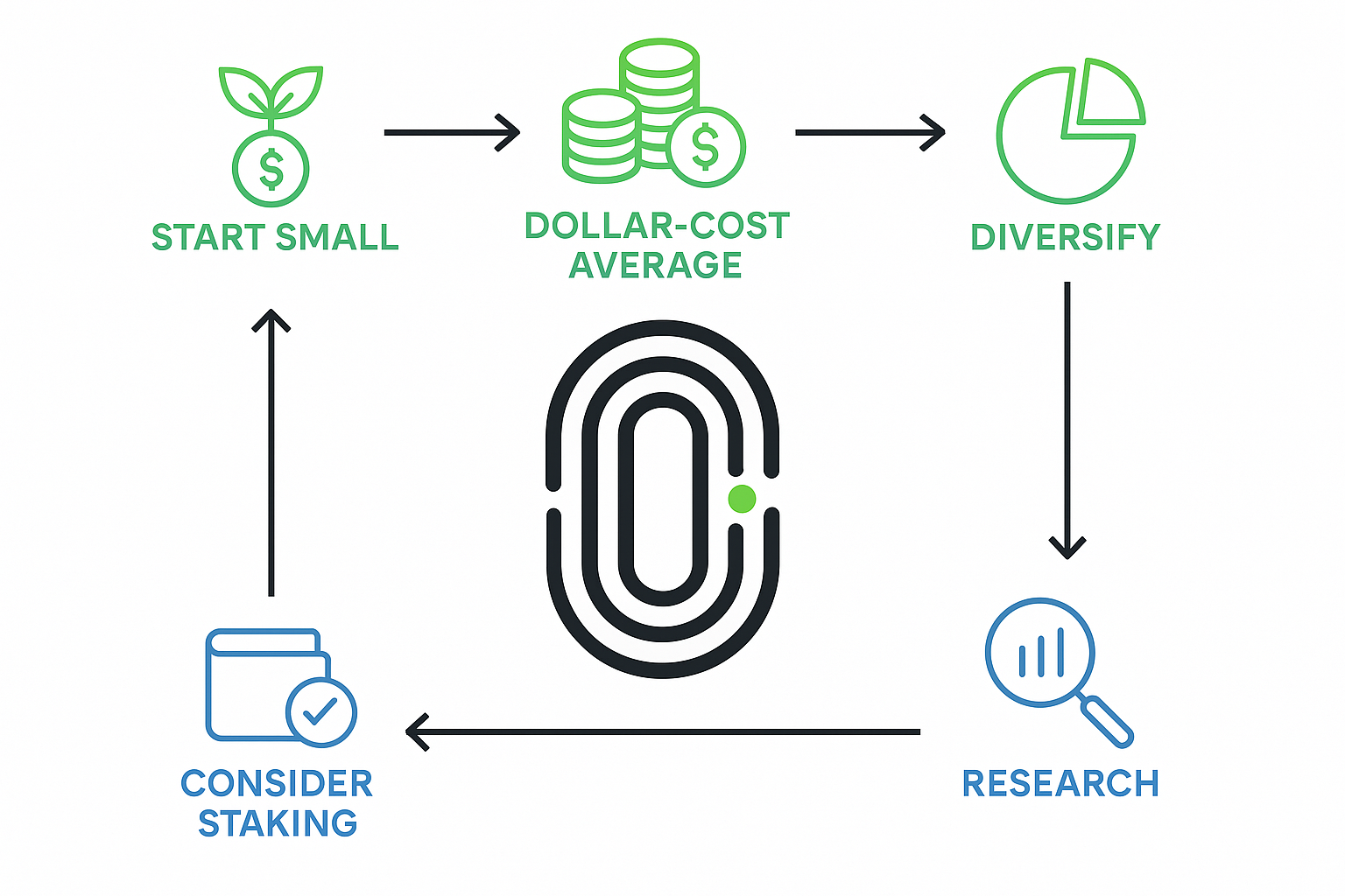 Investment Strategy Flowchart