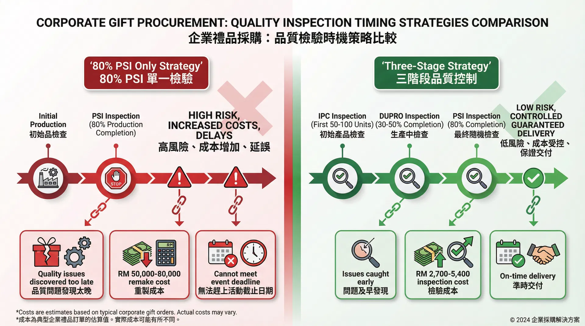 Corporate Gift Procurement Quality Inspection Timing Trap: Why an 80% PSI is Already Too Late