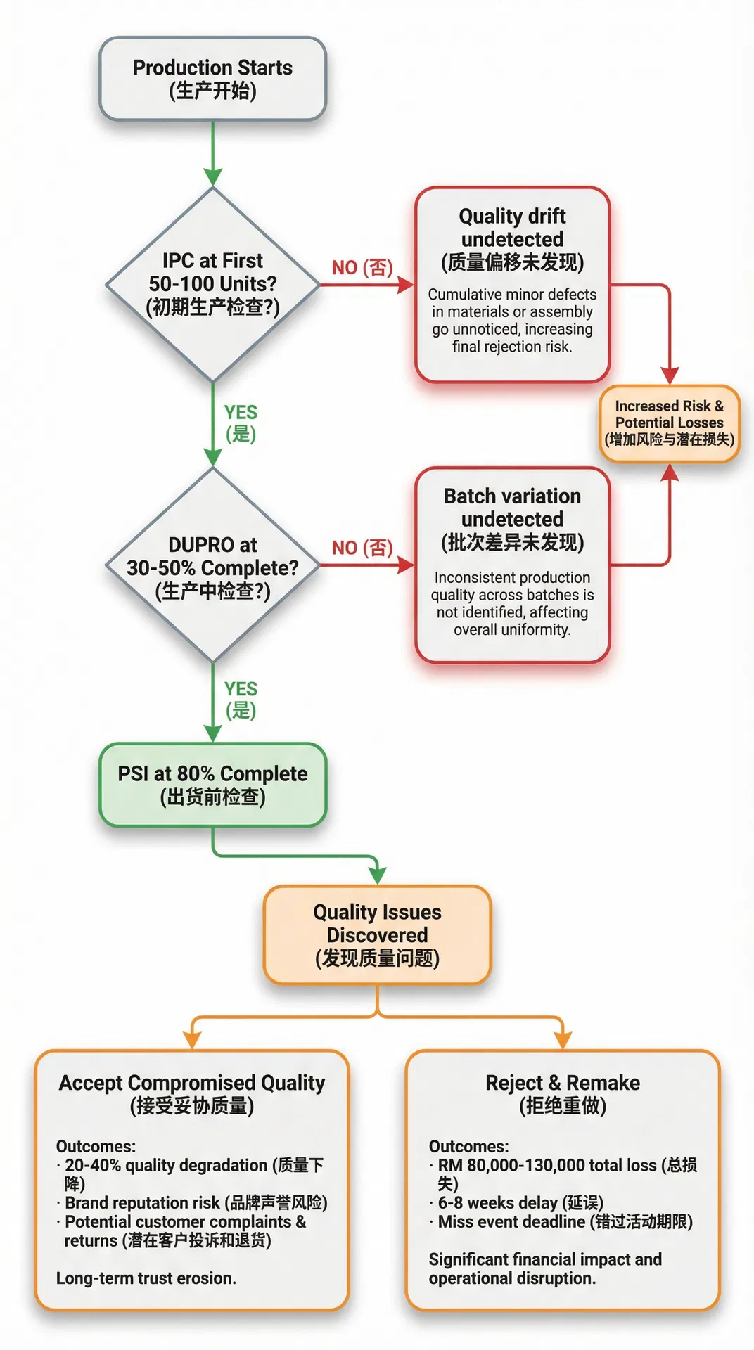 Decision Flowchart of Quality Inspection Timing's Cost Impact on Corporate Gift Procurement