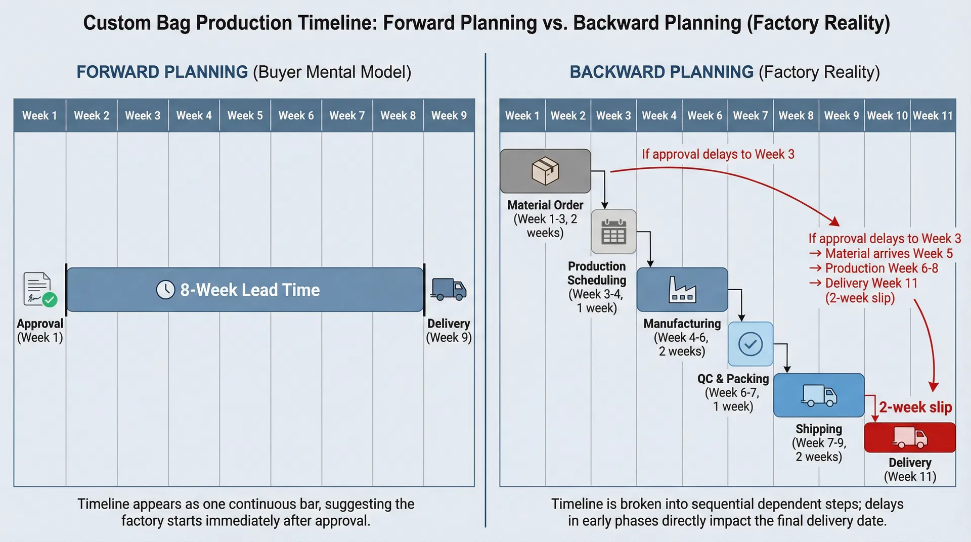 When Malaysian Buyers Plan Custom Bag Timelines Forward from Approval Date Instead of Backward from Required Delivery Date
