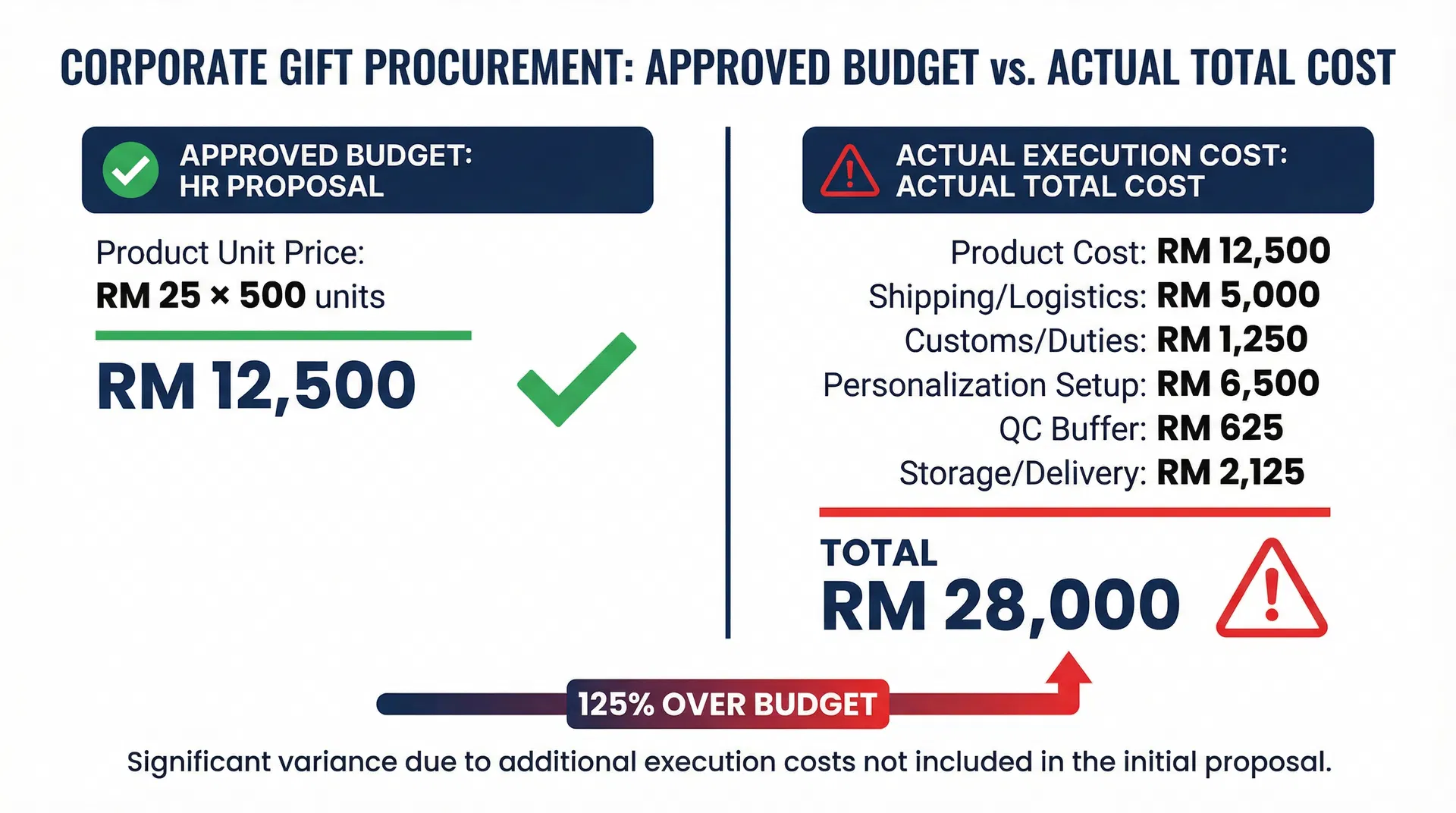 The Unit Price Trap: Why Malaysian Corporate Gift Budgets Face 50%+ Cost Overruns