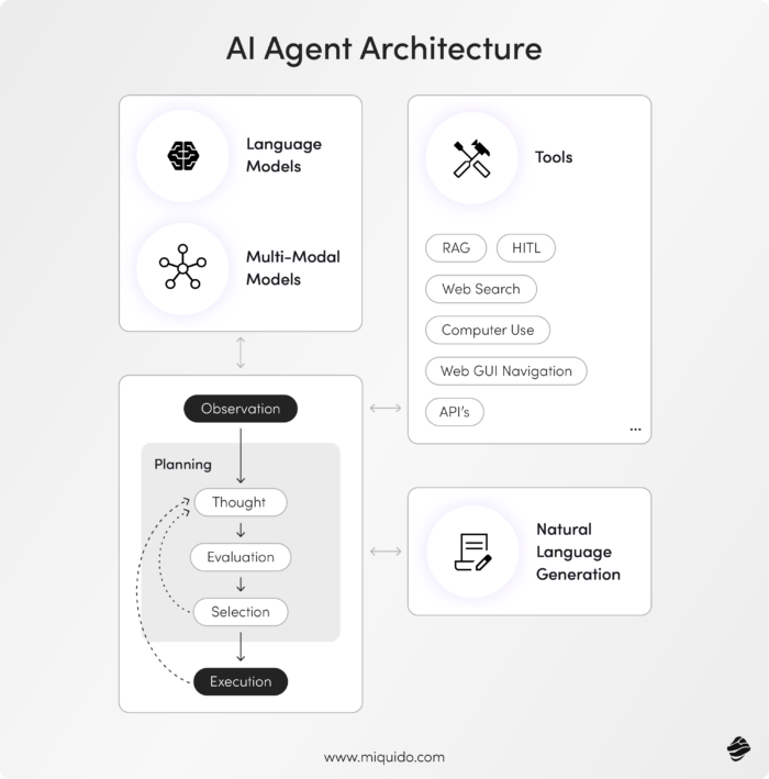 AI Agent Architecture