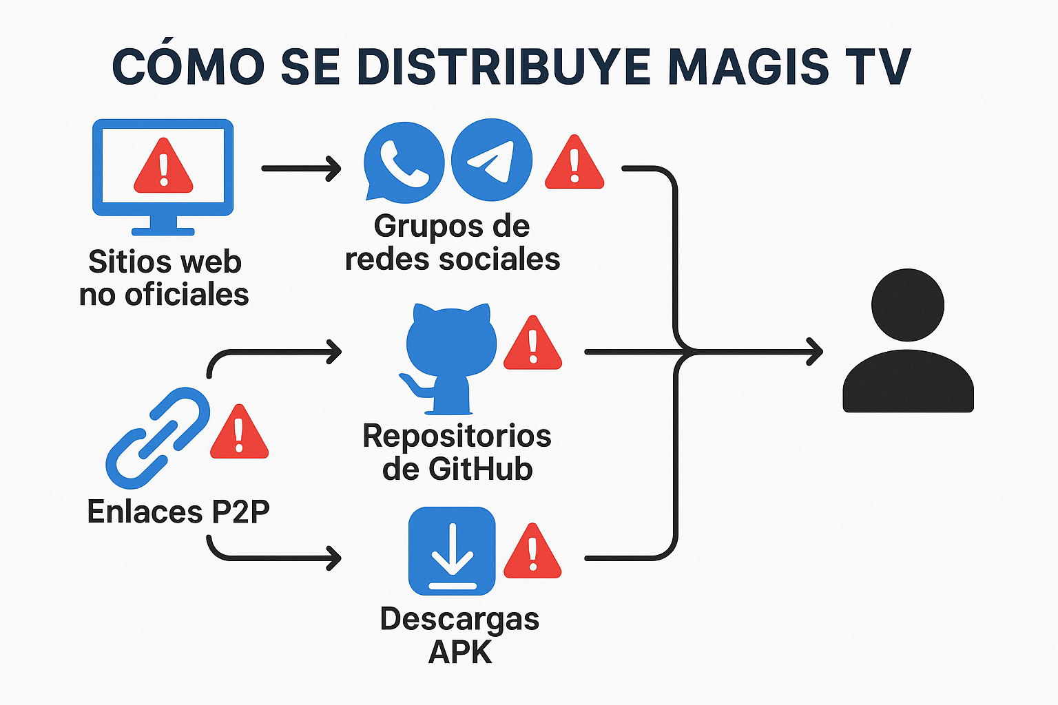 Esquema sobre métodos de distribución de Magis TV