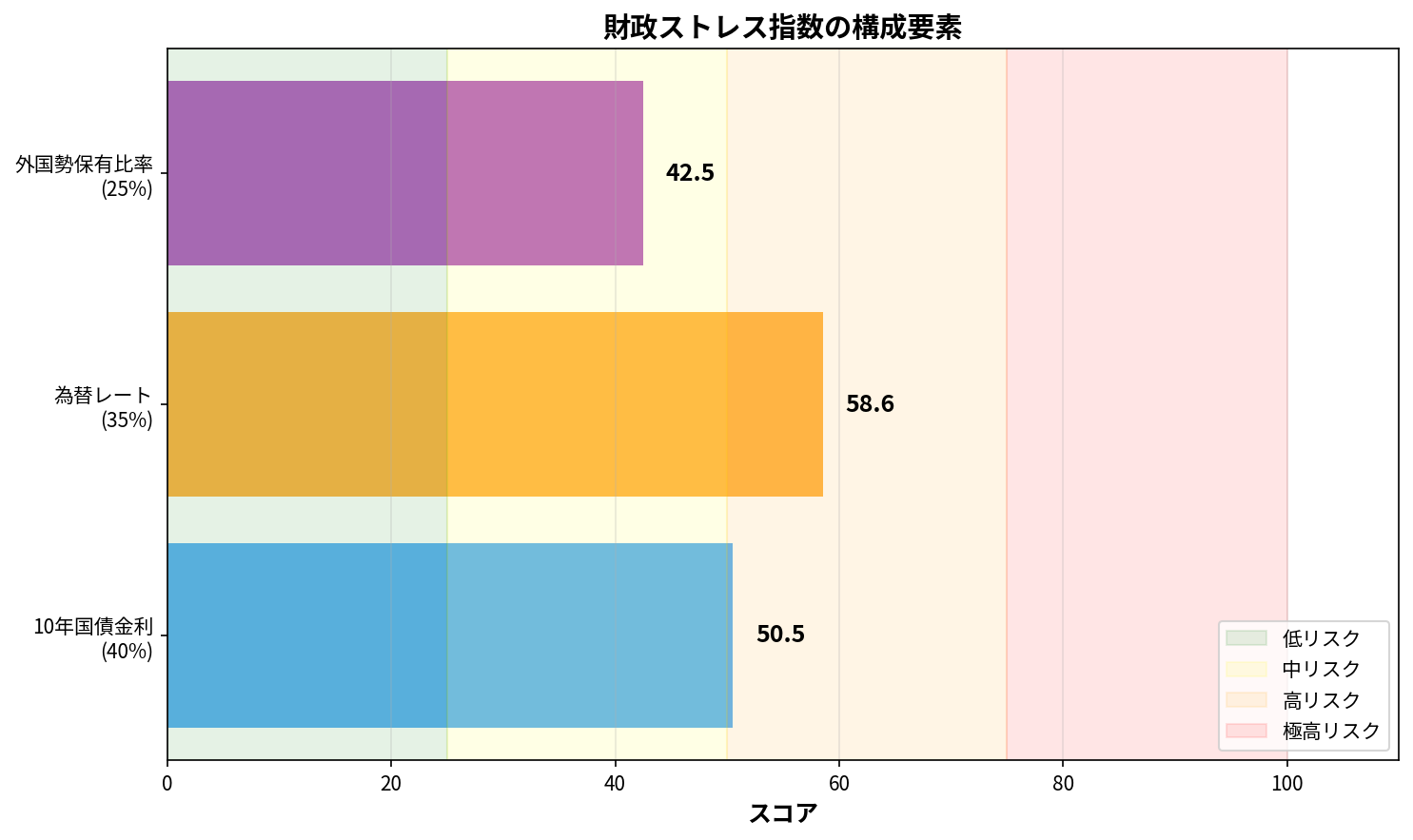 構成要素チャート